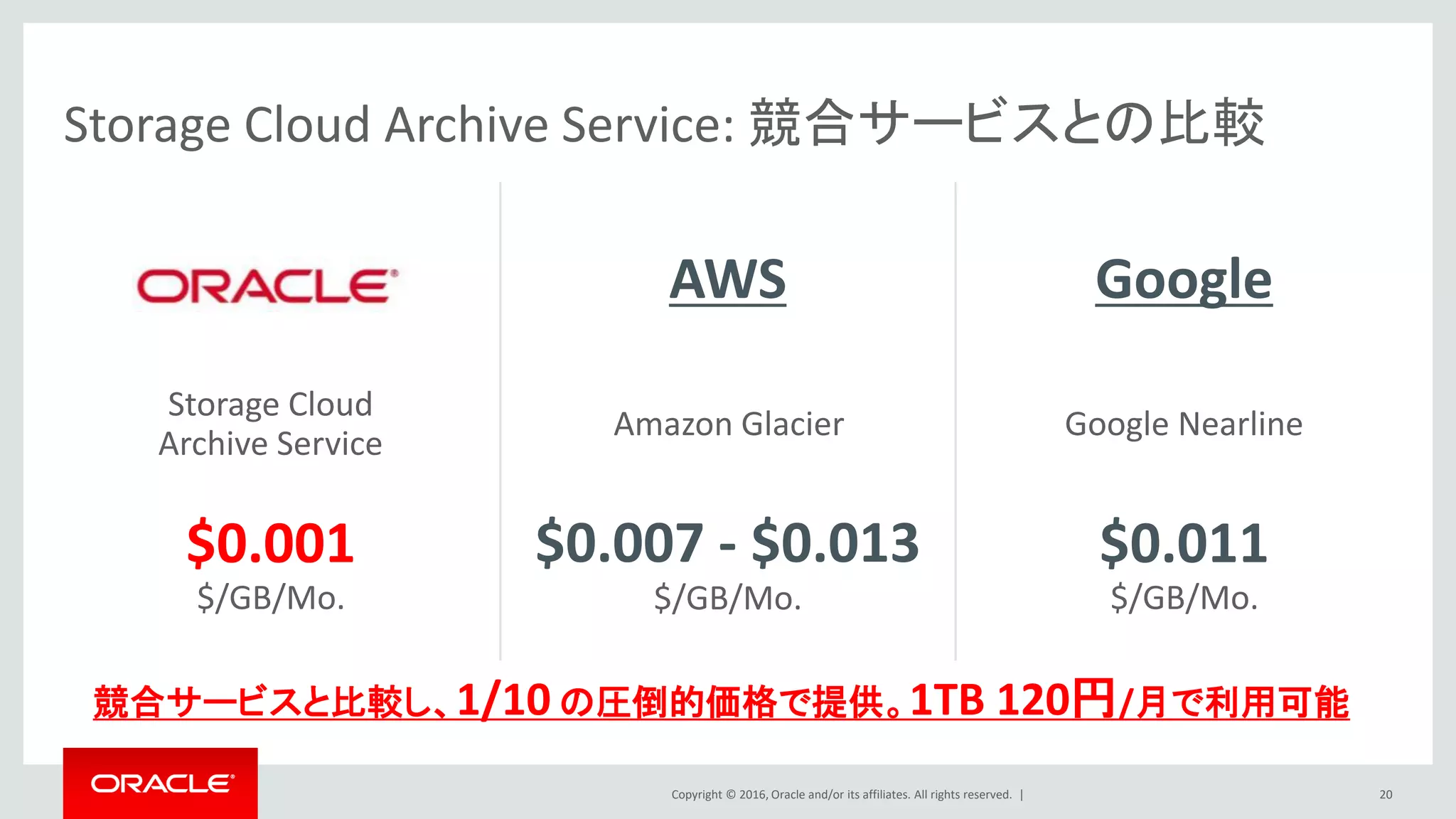 Copyright © 2016, Oracle and/or its affiliates. All rights reserved. |
Storage Cloud Archive Service: 競合サービスとの比較
20
$0.001
$/GB/Mo.
$0.007 - $0.013
$/GB/Mo.
$0.011
$/GB/Mo.
Storage Cloud
Archive Service
Amazon Glacier Google Nearline
競合サービスと比較し、1/10 の圧倒的価格で提供。1TB 120円/月で利用可能
AWS Google
 