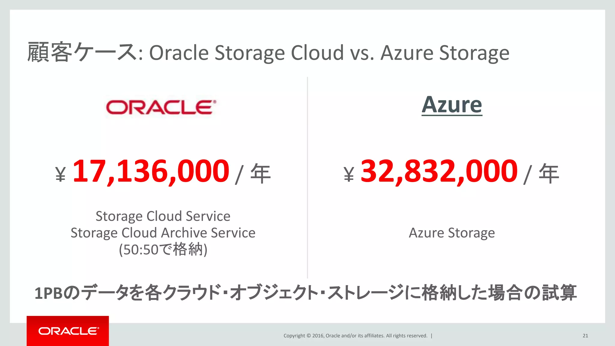 Copyright © 2016, Oracle and/or its affiliates. All rights reserved. |
¥ 17,136,000/ 年 ¥ 32,832,000/ 年
顧客ケース: Oracle Storage Cloud vs. Azure Storage
21
1PBのデータを各クラウド・オブジェクト・ストレージに格納した場合の試算
Storage Cloud Service
Storage Cloud Archive Service
(50:50で格納)
Azure Storage
Azure
 