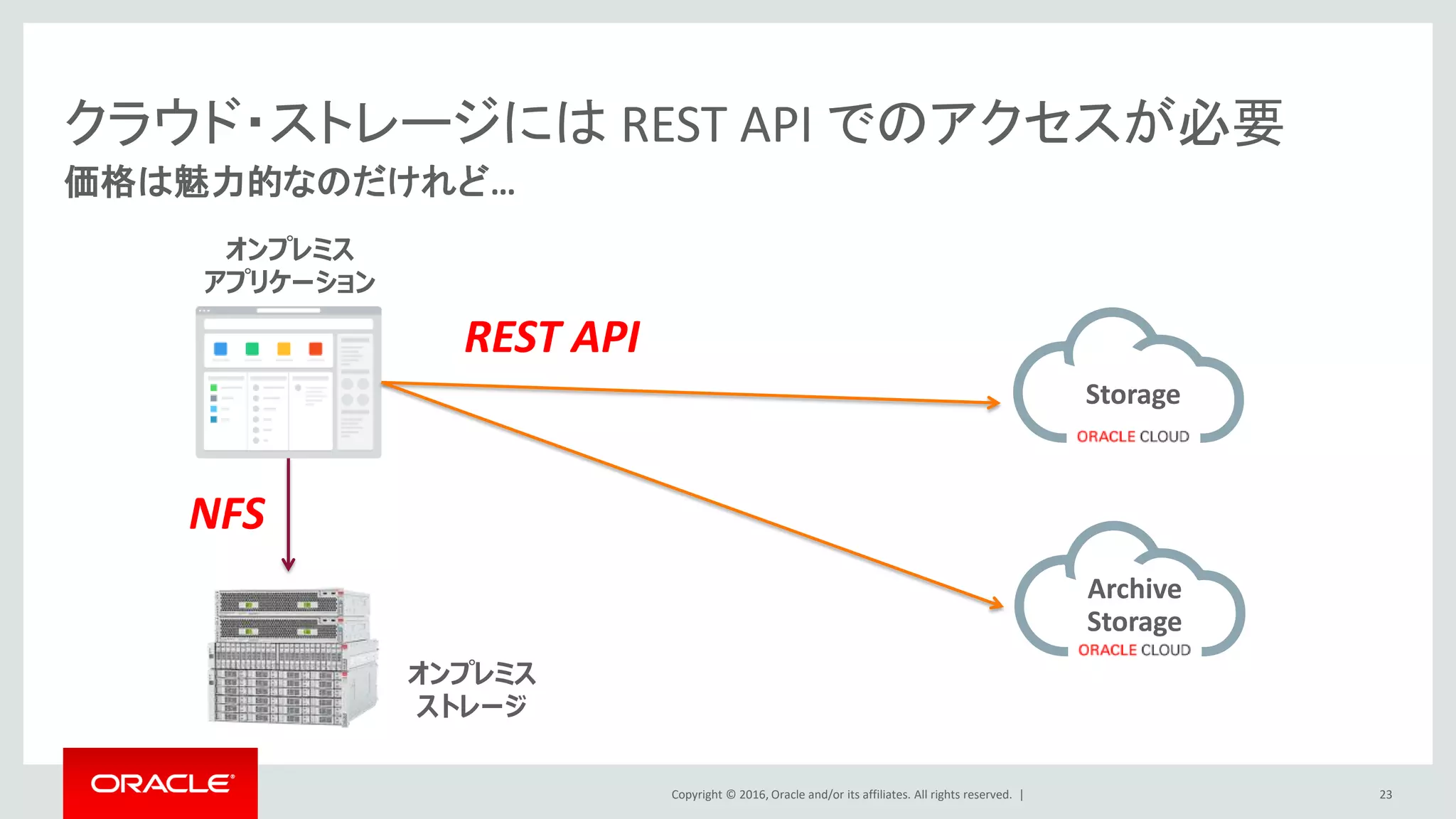 Copyright © 2016, Oracle and/or its affiliates. All rights reserved. |
クラウド・ストレージには REST API でのアクセスが必要
価格は魅力的なのだけれど…
Storage
Archive
Storage
オンプレミス
アプリケーション
オンプレミス
ストレージ
REST API
NFS
23
 