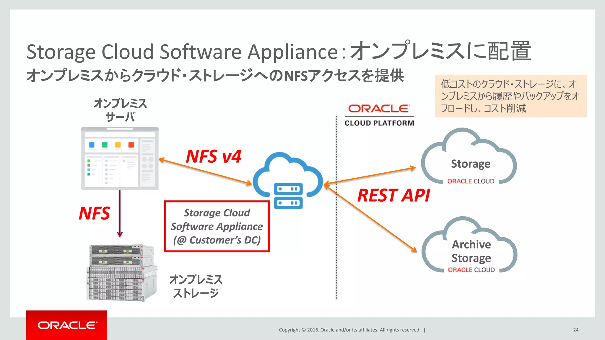 Copyright © 2016, Oracle and/or its affiliates. All rights reserved. |
Storage Cloud Software Appliance：オンプレミスに配置
オンプレミスからクラウド・ストレージへのNFSアクセスを提供
Storage
Archive
Storage
NFS v4
オンプレミス
サーバ
REST API
Storage Cloud
Software Appliance
(@ Customer’s DC)
低コストのクラウド・ストレージに、オ
ンプレミスから履歴やバックアップをオ
フロードし、コスト削減
24
オンプレミス
ストレージ
NFS
 