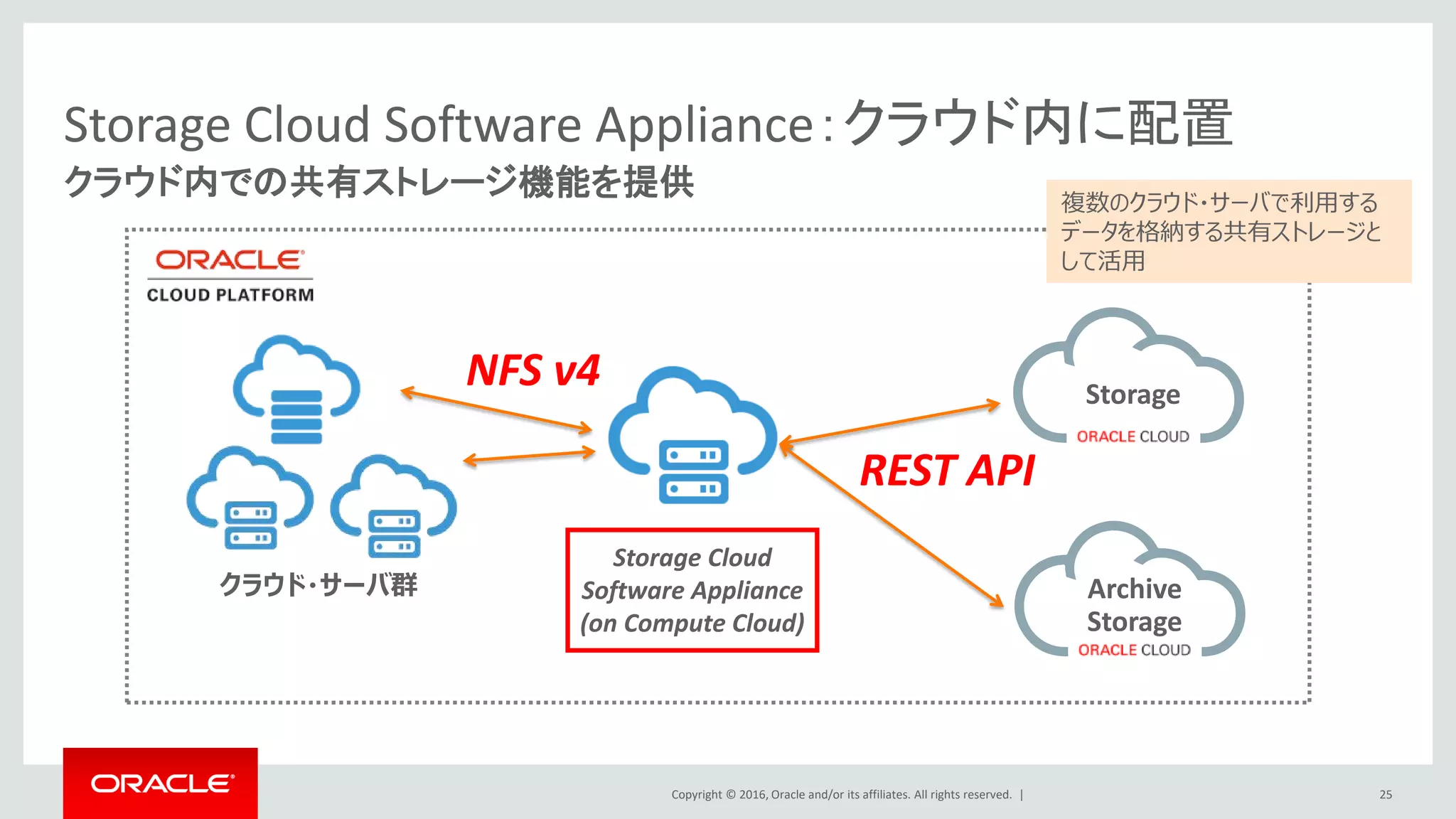 Copyright © 2016, Oracle and/or its affiliates. All rights reserved. |
Storage Cloud Software Appliance：クラウド内に配置
クラウド内での共有ストレージ機能を提供
Storage
Archive
Storage
NFS v4
REST API
Storage Cloud
Software Appliance
(on Compute Cloud)
クラウド・サーバ群
複数のクラウド・サーバで利用する
データを格納する共有ストレージと
して活用
25
 