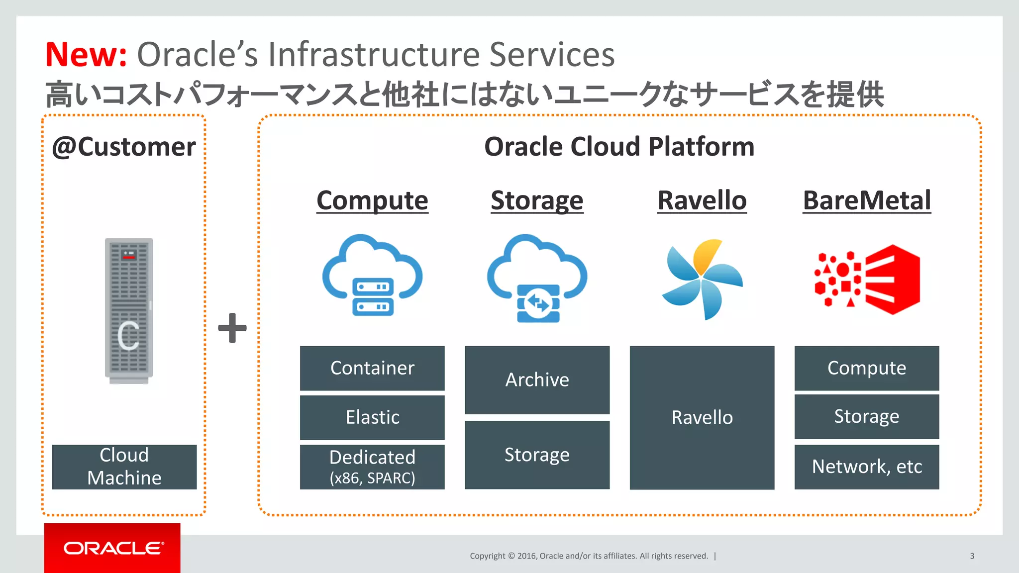 Copyright © 2016, Oracle and/or its affiliates. All rights reserved. |
New: Oracle’s Infrastructure Services
高いコストパフォーマンスと他社にはないユニークなサービスを提供
3
+
Cloud
Machine
Compute Storage Ravello
@Customer Oracle Cloud Platform
Ravello
Archive
Storage
Container
Dedicated
(x86, SPARC)
Elastic
Compute
Network, etc
Storage
BareMetal
 