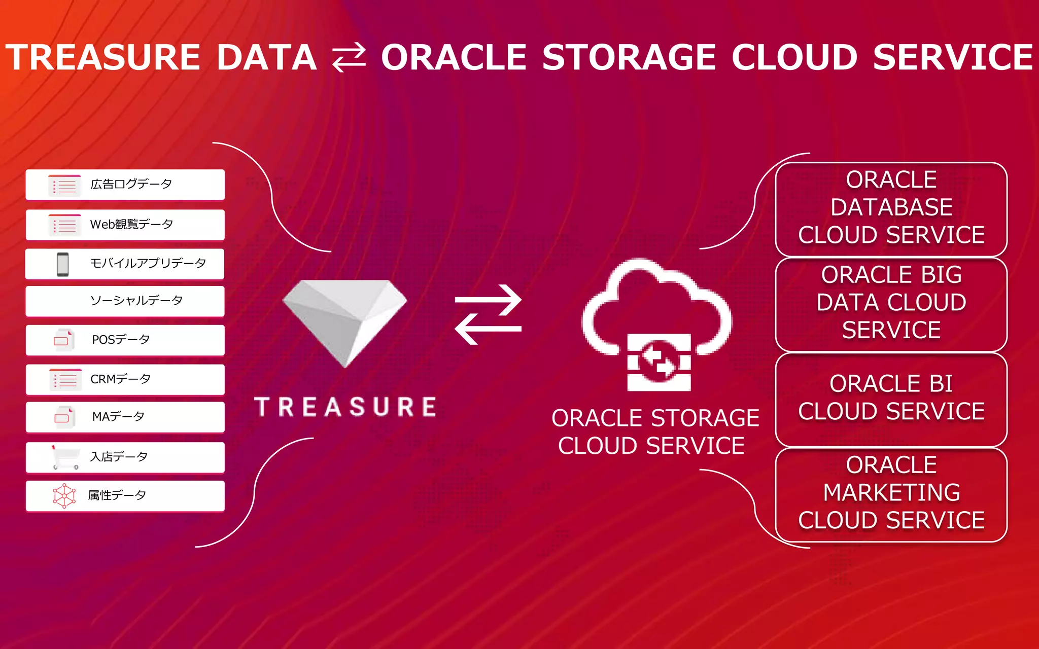 TREASURE DATA ⇄ ORACLE STORAGE CLOUD SERVICE
ORACLE STORAGE
CLOUD SERVICE
⇄
広告ログデータ
Web観覧データ
モバイルアプリデータ
ソーシャルデータ
POSデータ
CRMデータ
MAデータ
入店データ
属性データ
ORACLE
DATABASE
CLOUD SERVICE
ORACLE BIG
DATA CLOUD
SERVICE
ORACLE BI
CLOUD SERVICE
ORACLE
MARKETING
CLOUD SERVICE
 