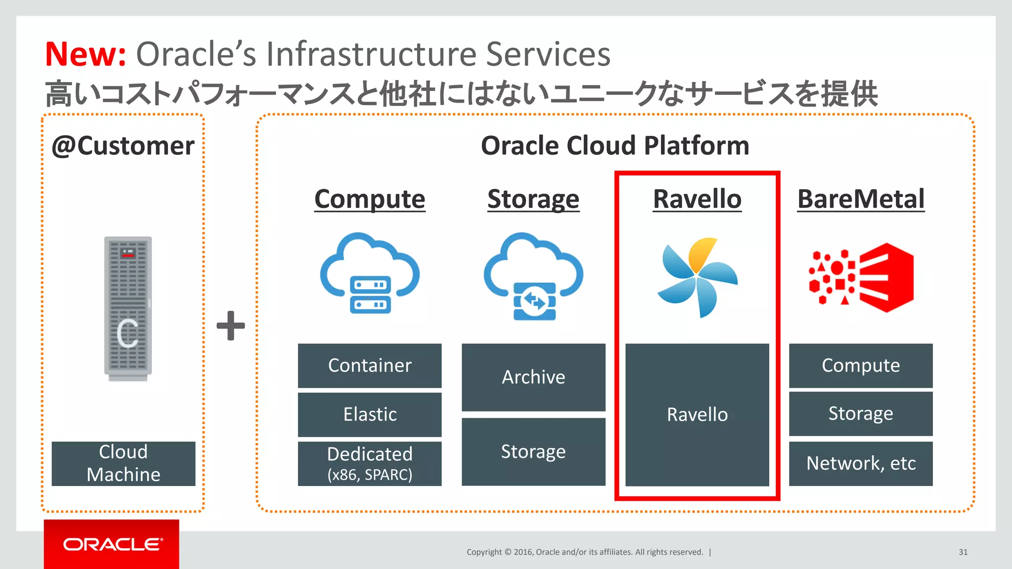 Copyright © 2016, Oracle and/or its affiliates. All rights reserved. |
New: Oracle’s Infrastructure Services
高いコストパフォーマンスと他社にはないユニークなサービスを提供
31
+
Cloud
Machine
Compute Storage Ravello
@Customer Oracle Cloud Platform
Ravello
Archive
Storage
Container
Dedicated
(x86, SPARC)
Elastic
Compute
Network, etc
Storage
BareMetal
 