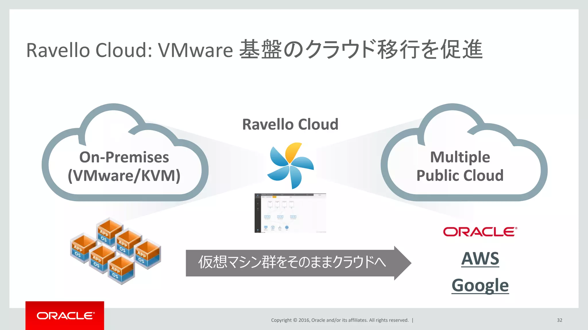 Copyright © 2016, Oracle and/or its affiliates. All rights reserved. |
Ravello Cloud: VMware 基盤のクラウド移行を促進
32
On-Premises
(VMware/KVM)
Multiple
Public Cloud
Ravello Cloud
仮想マシン群をそのままクラウドへ AWS
Google
 