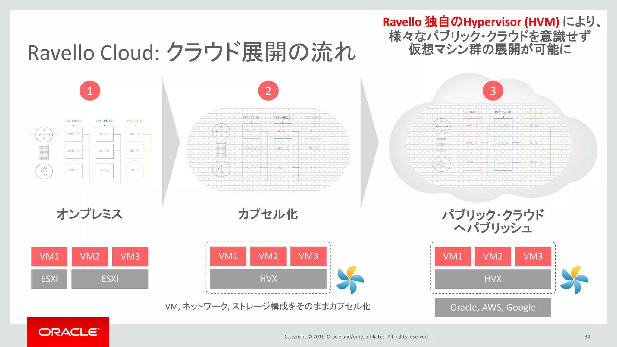 Copyright © 2016, Oracle and/or its affiliates. All rights reserved. |
Ravello Cloud: クラウド展開の流れ
34
オンプレミス パブリック・クラウド
へパブリッシュ
カプセル化
x
x
1 2 3
ESXi
VM1 VM2 VM3
ESXi
Oracle, AWS, Google
VM1 VM2 VM3
HVX
VM1 VM2 VM3
HVX
Ravello 独自のHypervisor (HVM) により、
様々なパブリック・クラウドを意識せず
仮想マシン群の展開が可能に
VM, ネットワーク, ストレージ構成をそのままカプセル化
 