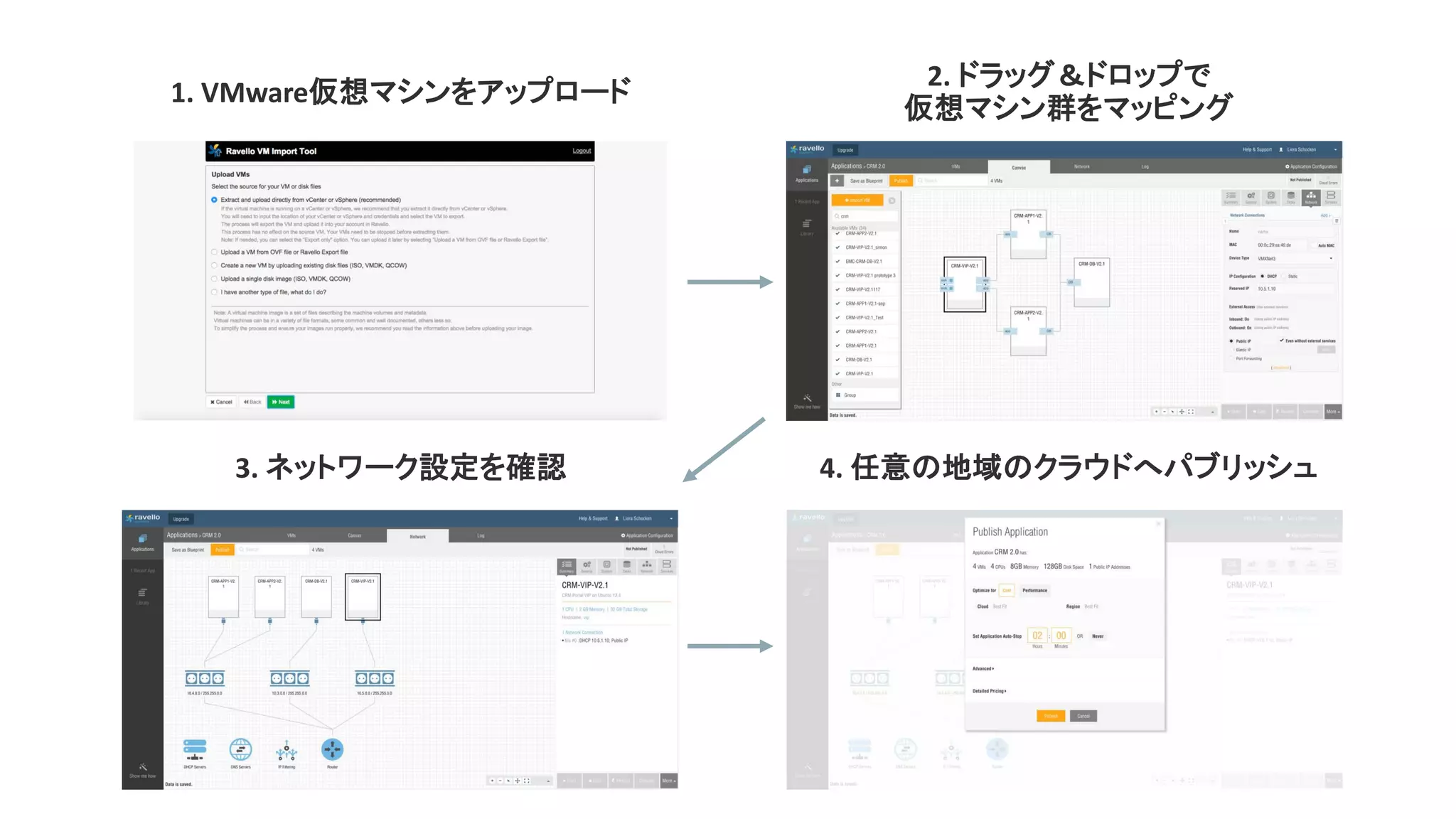 1. VMware仮想マシンをアップロード
2. ドラッグ＆ドロップで
仮想マシン群をマッピング
3. ネットワーク設定を確認 4. 任意の地域のクラウドへパブリッシュ
 