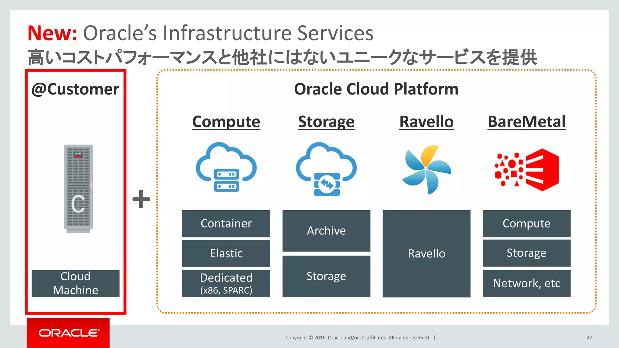 Copyright © 2016, Oracle and/or its affiliates. All rights reserved. |
New: Oracle’s Infrastructure Services
高いコストパフォーマンスと他社にはないユニークなサービスを提供
37
+
Cloud
Machine
Compute Storage Ravello
@Customer Oracle Cloud Platform
Ravello
Archive
Storage
Container
Dedicated
(x86, SPARC)
Elastic
Compute
Network, etc
Storage
BareMetal
 