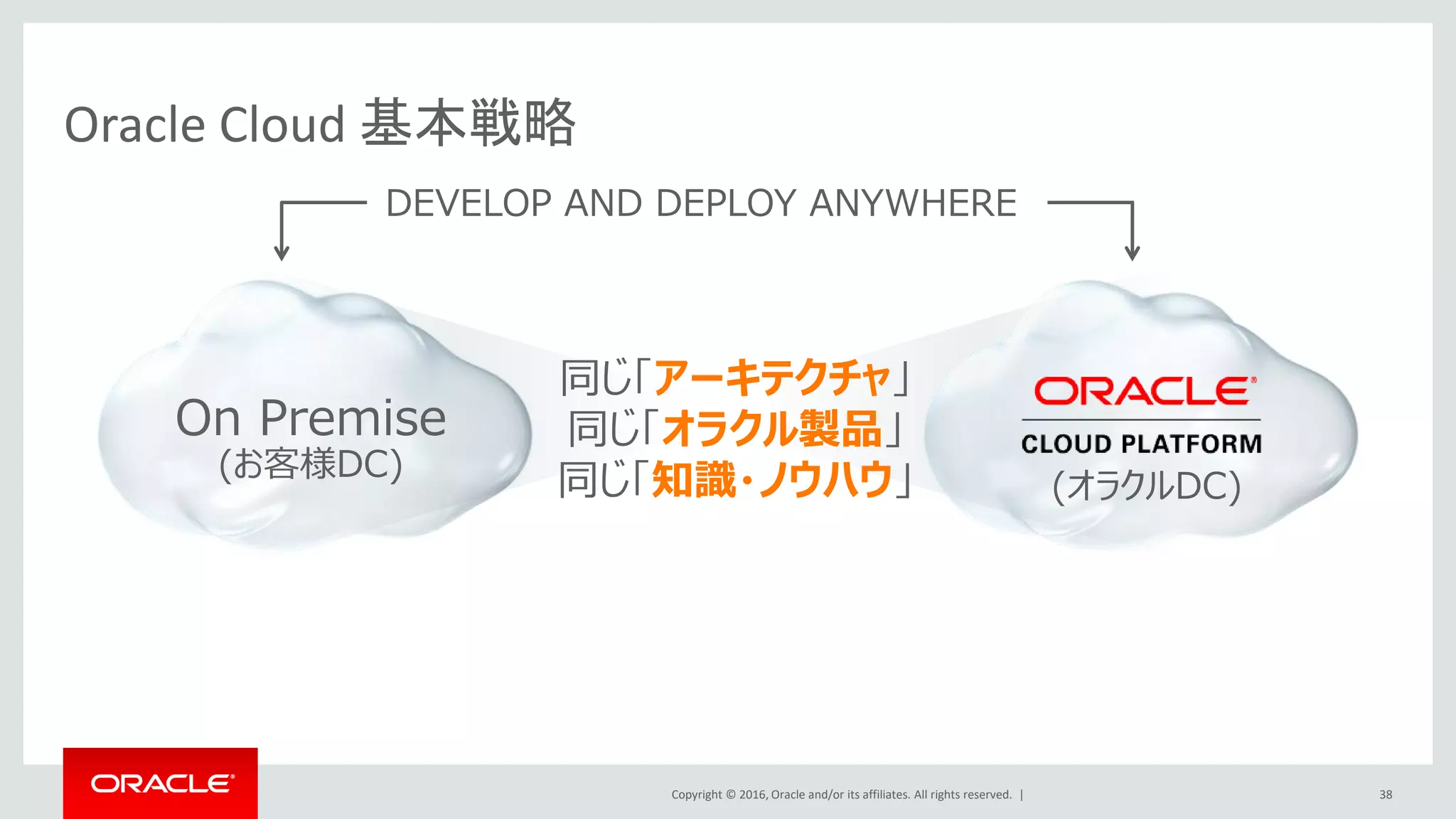 Copyright © 2016, Oracle and/or its affiliates. All rights reserved. |
同じ「アーキテクチャ」
同じ「オラクル製品」
同じ「知識・ノウハウ」
On Premise
(お客様DC)
(オラクルDC)
38
Oracle Cloud 基本戦略
DEVELOP AND DEPLOY ANYWHERE
 