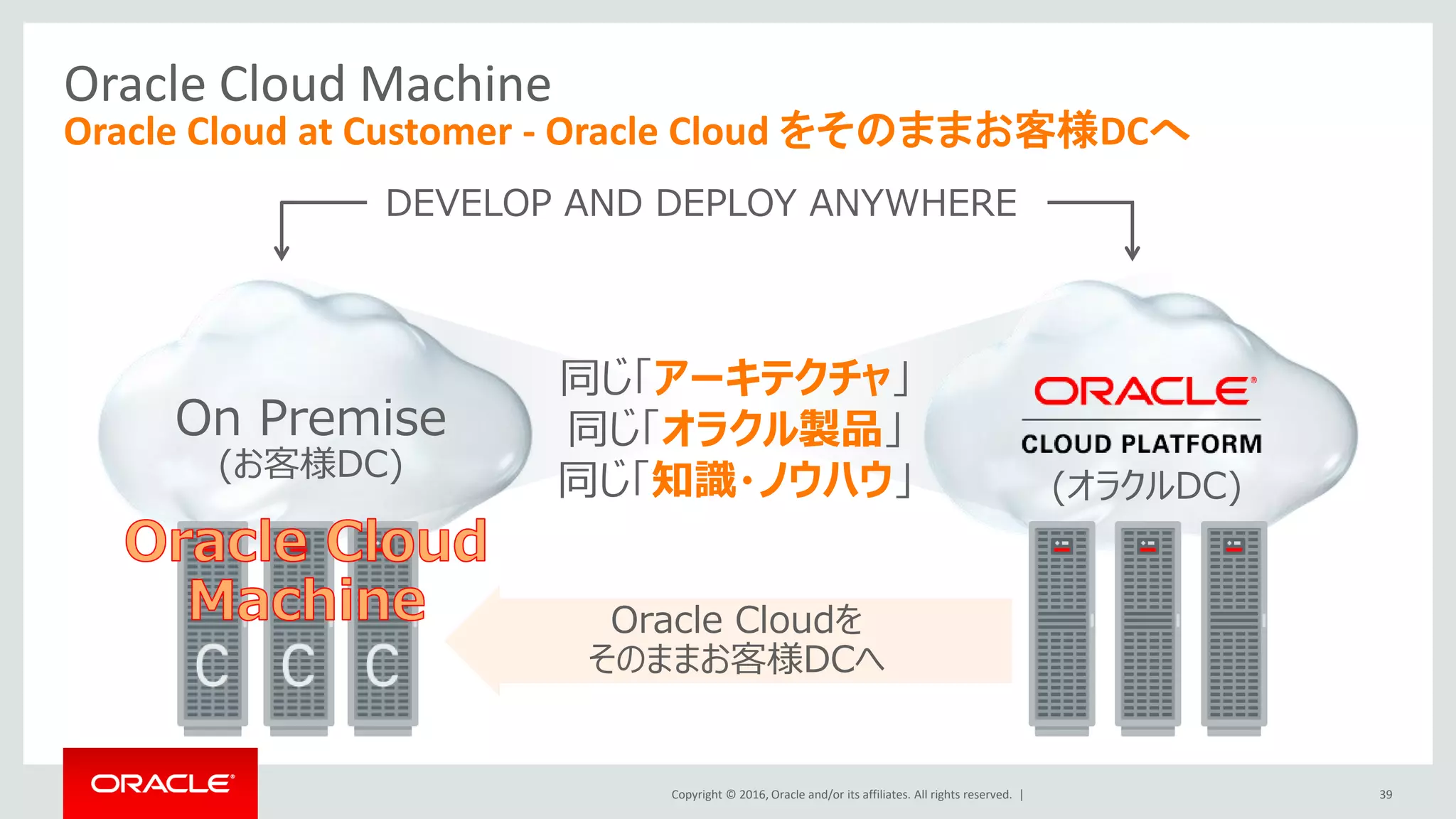Copyright © 2016, Oracle and/or its affiliates. All rights reserved. |
同じ「アーキテクチャ」
同じ「オラクル製品」
同じ「知識・ノウハウ」
On Premise
(お客様DC)
(オラクルDC)
Oracle Cloudを
そのままお客様DCへ
39
Oracle Cloud Machine
Oracle Cloud at Customer - Oracle Cloud をそのままお客様DCへ
DEVELOP AND DEPLOY ANYWHERE
 