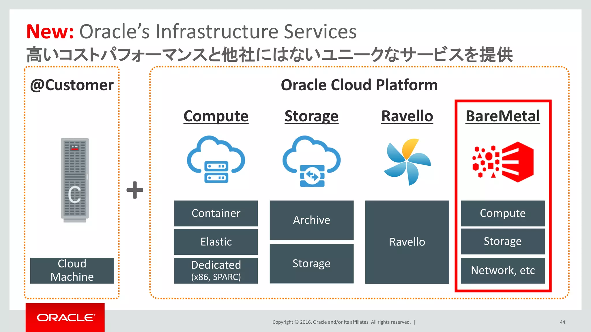 Copyright © 2016, Oracle and/or its affiliates. All rights reserved. |
New: Oracle’s Infrastructure Services
高いコストパフォーマンスと他社にはないユニークなサービスを提供
44
+
Cloud
Machine
Compute Storage Ravello
@Customer Oracle Cloud Platform
Ravello
Archive
Storage
Container
Dedicated
(x86, SPARC)
Elastic
Compute
Network, etc
Storage
BareMetal
 