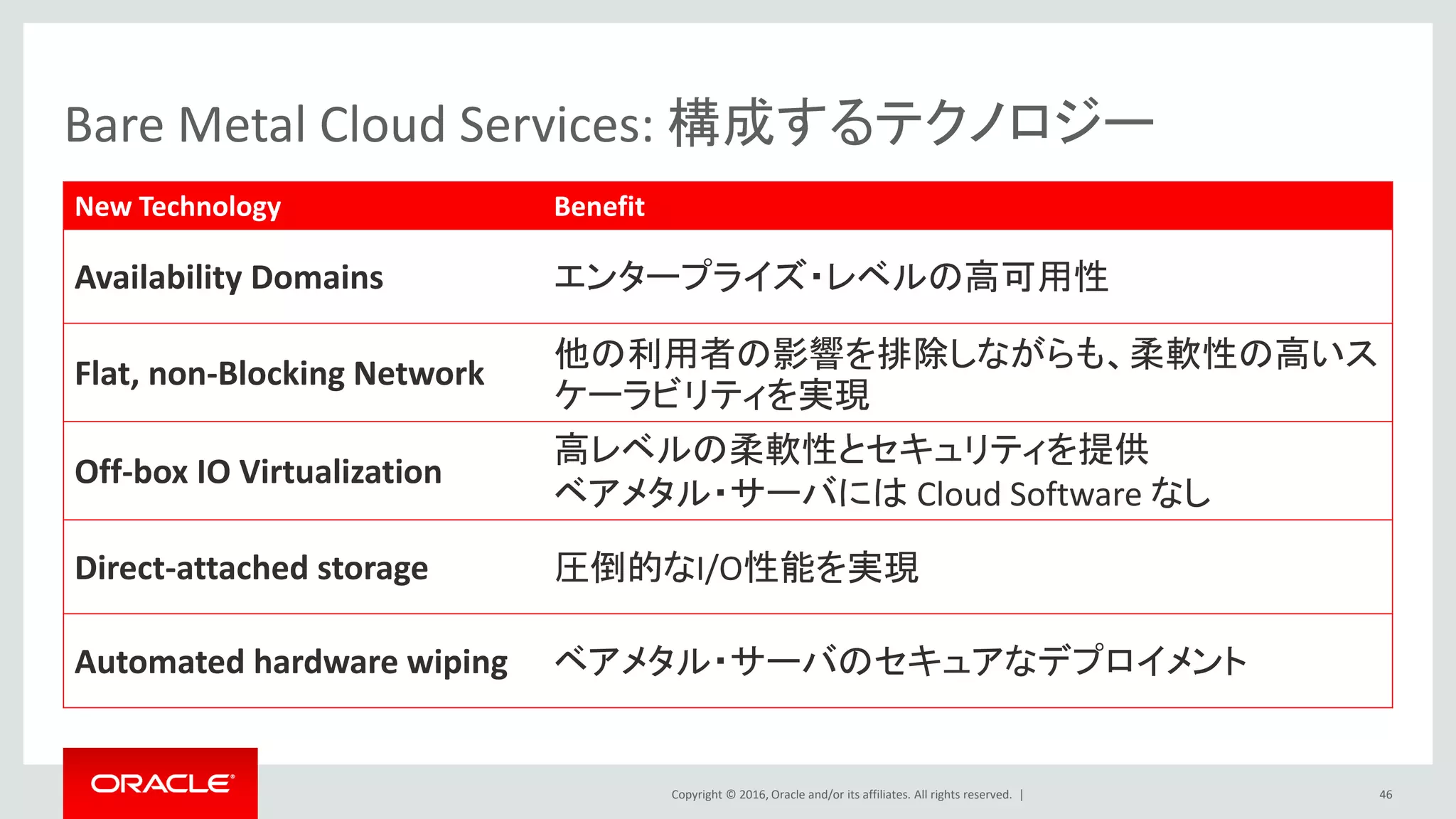 Copyright © 2016, Oracle and/or its affiliates. All rights reserved. |
Bare Metal Cloud Services: 構成するテクノロジー
New Technology Benefit
Availability Domains エンタープライズ・レベルの高可用性
Flat, non-Blocking Network
他の利用者の影響を排除しながらも、柔軟性の高いス
ケーラビリティを実現
Off-box IO Virtualization
高レベルの柔軟性とセキュリティを提供
ベアメタル・サーバには Cloud Software なし
Direct-attached storage 圧倒的なI/O性能を実現
Automated hardware wiping ベアメタル・サーバのセキュアなデプロイメント
46
 