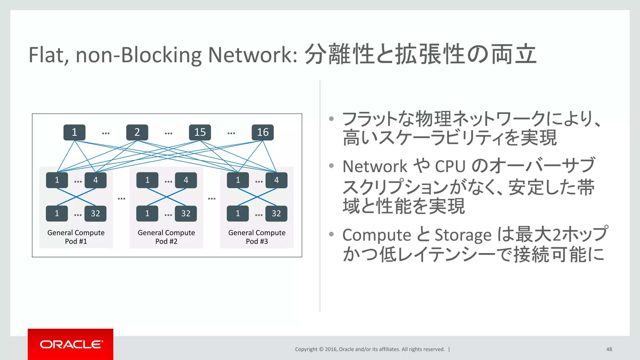 Copyright © 2016, Oracle and/or its affiliates. All rights reserved. |
• フラットな物理ネットワークにより、
高いスケーラビリティを実現
• Network や CPU のオーバーサブ
スクリプションがなく、安定した帯
域と性能を実現
• Compute と Storage は最大2ホップ
かつ低レイテンシーで接続可能に
Flat, non-Blocking Network: 分離性と拡張性の両立
General Compute
Pod #1
General Compute
Pod #2
General Compute
Pod #3
1 32…
1 4…
1 32…
1 4…
1 32…
1 4…
…
1 2 15 16…… …
…
48
 