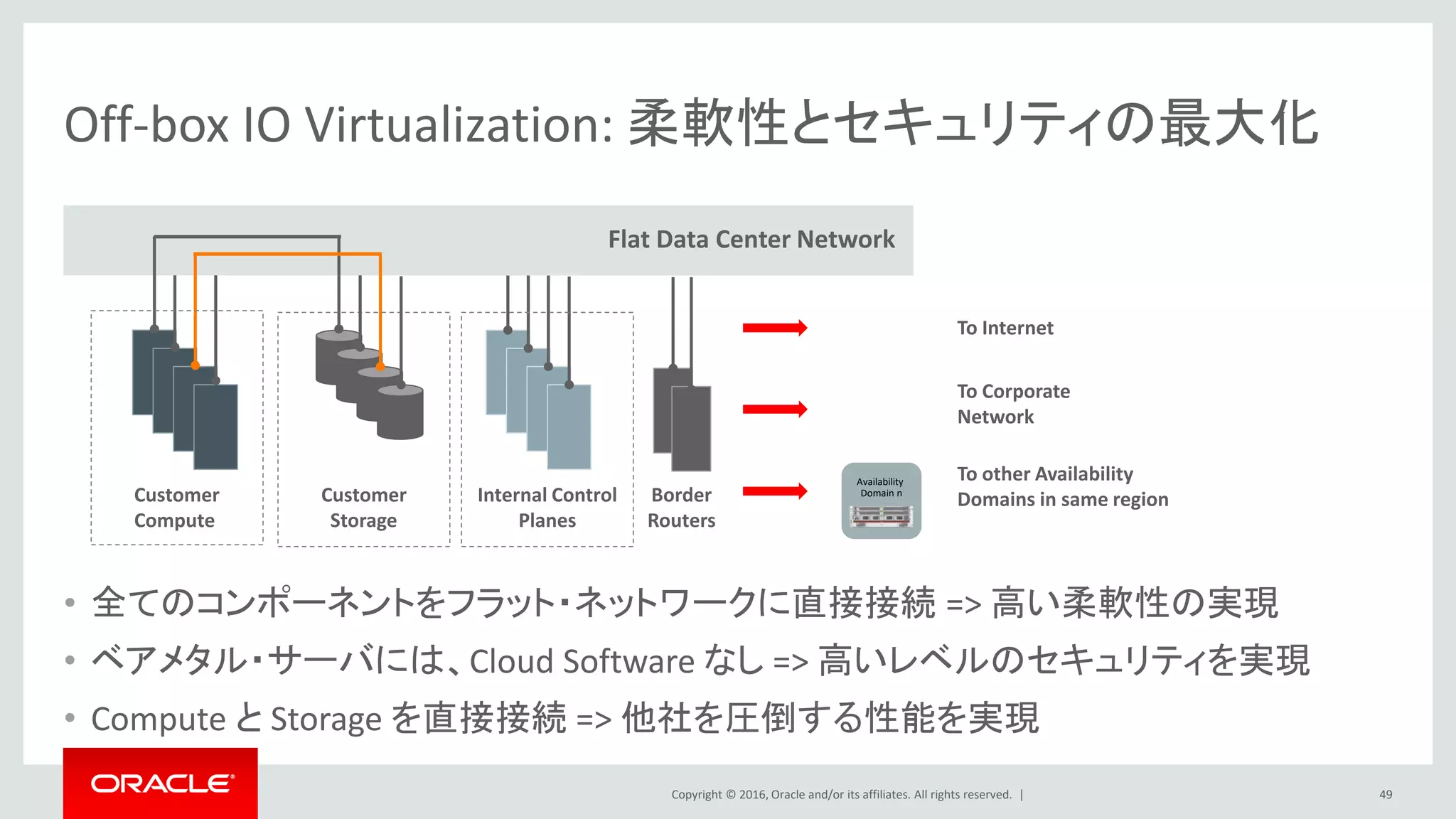 Copyright © 2016, Oracle and/or its affiliates. All rights reserved. |
Off-box IO Virtualization: 柔軟性とセキュリティの最大化
• 全てのコンポーネントをフラット・ネットワークに直接接続 => 高い柔軟性の実現
• ベアメタル・サーバには、Cloud Software なし => 高いレベルのセキュリティを実現
• Compute と Storage を直接接続 => 他社を圧倒する性能を実現
Border
Routers
To other Availability
Domains in same regionCustomer
Compute
Customer
Storage
Internal Control
Planes
To Corporate
Network
To Internet
Flat Data Center Network
Availability
Domain n
49
 