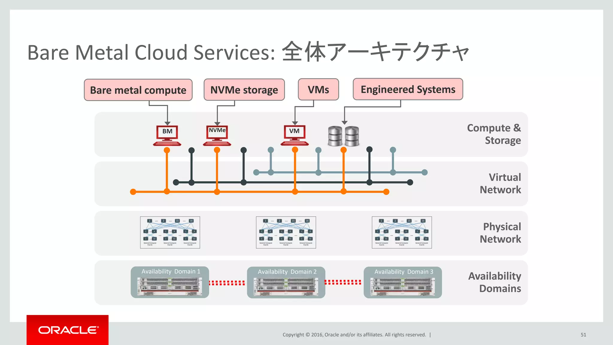 Copyright © 2016, Oracle and/or its affiliates. All rights reserved. |
Physical
Network
Compute &
Storage
Availability
Domains
Virtual
Network
Bare metal compute NVMe storage VMs Engineered Systems
NVMe VMBM
Availability Domain 2Availability Domain 1 Availability Domain 3
Bare Metal Cloud Services: 全体アーキテクチャ
51
 