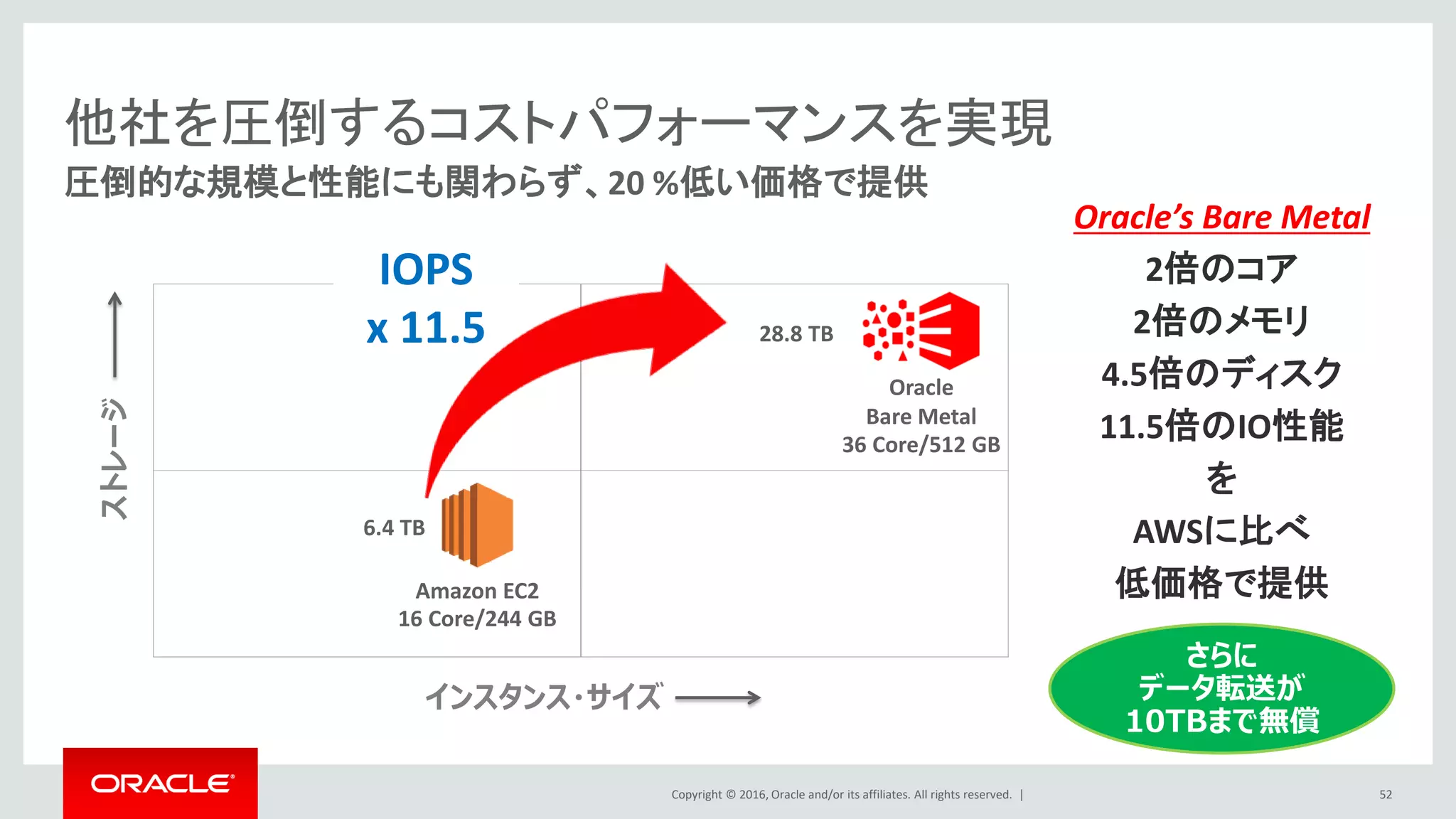 Copyright © 2016, Oracle and/or its affiliates. All rights reserved. |
他社を圧倒するコストパフォーマンスを実現
52
圧倒的な規模と性能にも関わらず、20 %低い価格で提供
ストレージ
Amazon EC2
インスタンス・サイズ
Oracle
Bare Metal
16 Core/244 GB
6.4 TB
36 Core/512 GB
28.8 TB
IOPS
x 11.5
Oracle’s Bare Metal
2倍のコア
2倍のメモリ
4.5倍のディスク
11.5倍のIO性能
を
AWSに比べ
低価格で提供
さらに
データ転送が
10TBまで無償
 