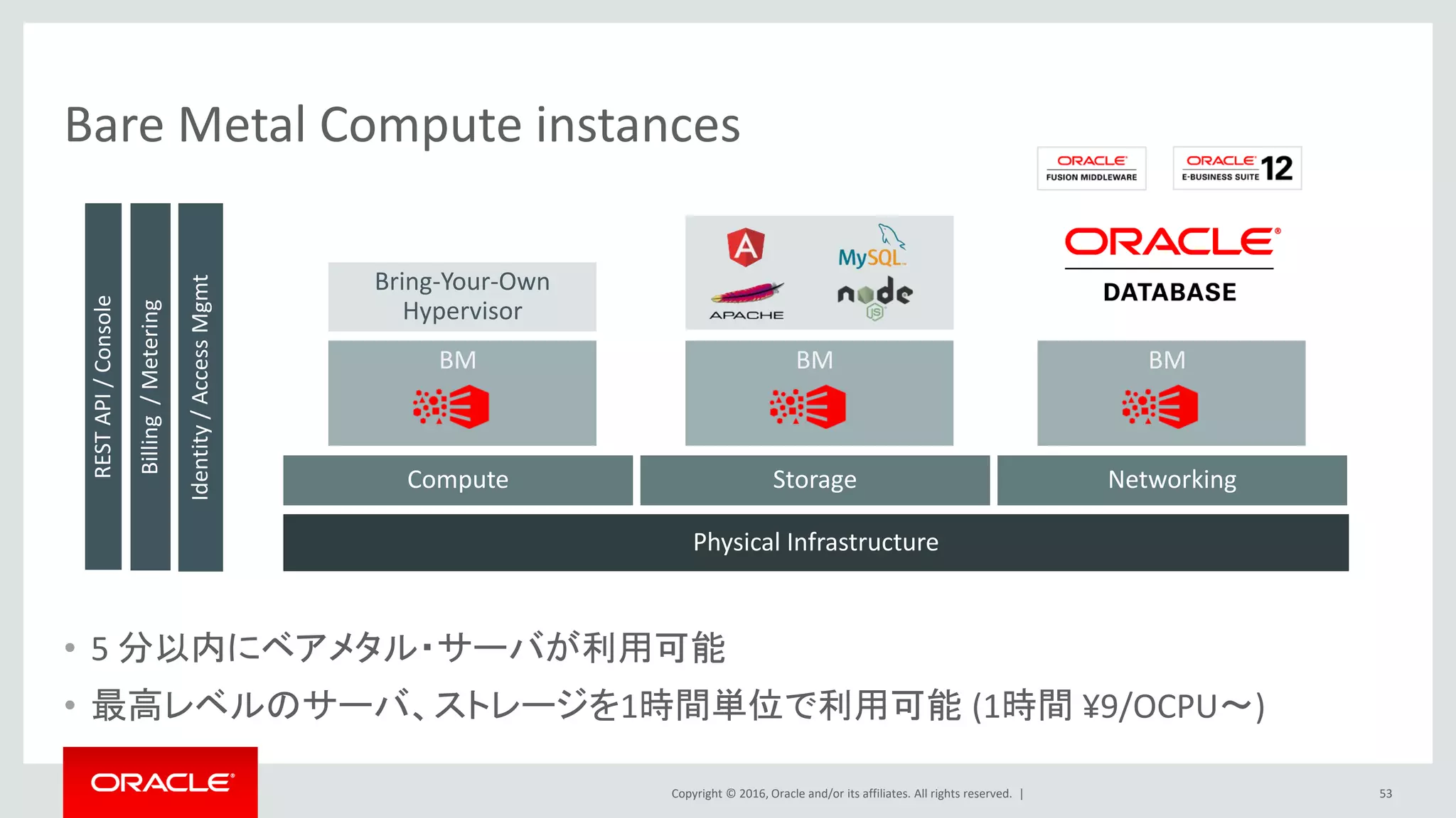 Copyright © 2016, Oracle and/or its affiliates. All rights reserved. |
Compute Storage Networking
Identity/AccessMgmt
Billing/Metering
RESTAPI/Console
Physical Infrastructure
BMBMBM
Bring-Your-Own
Hypervisor
Bare Metal Compute instances
• 5 分以内にベアメタル・サーバが利用可能
• 最高レベルのサーバ、ストレージを1時間単位で利用可能 (1時間 ¥9/OCPU～)
53
 
