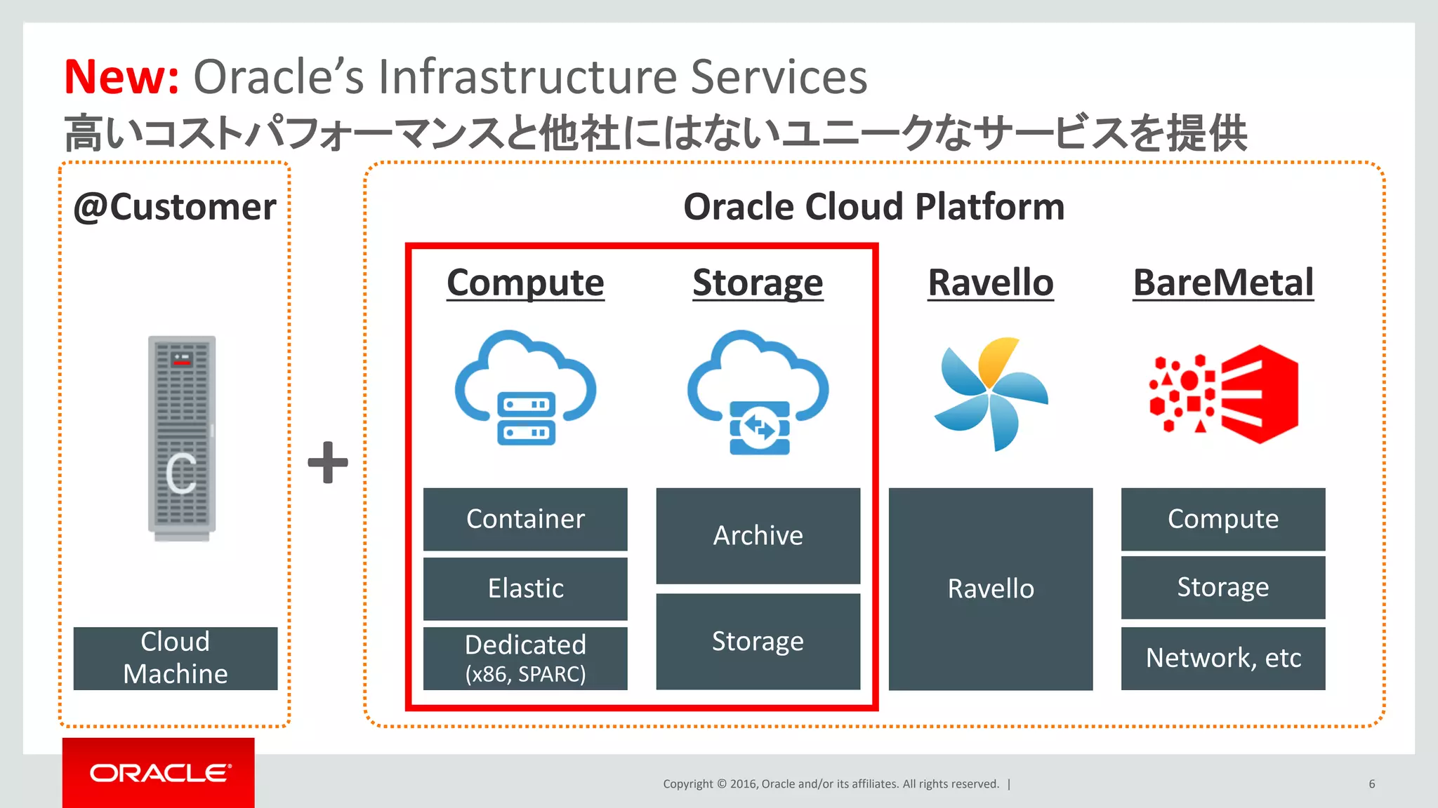 Copyright © 2016, Oracle and/or its affiliates. All rights reserved. |
New: Oracle’s Infrastructure Services
高いコストパフォーマンスと他社にはないユニークなサービスを提供
6
+
Cloud
Machine
Compute Storage Ravello
@Customer Oracle Cloud Platform
Ravello
Archive
Storage
Container
Dedicated
(x86, SPARC)
Elastic
Compute
Network, etc
Storage
BareMetal
 