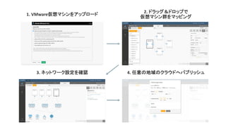 1. VMware仮想マシンをアップロード
2. ドラッグ＆ドロップで
仮想マシン群をマッピング
3. ネットワーク設定を確認 4. 任意の地域のクラウドへパブリッシュ
 