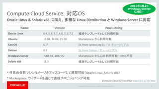 Copyright © 2016 Oracle and/or its affiliates. All rights reserved. |
Compute Cloud Service: 対応OS
* 任意の仮想マシンイメージをアップロードして展開可能（Oracle Linux, Solaris x86）
* Marketplace: ウィザードを通じて直接プロビジョニング可能
Oracle Linux & Solaris x86 に加え、多様な Linux Distribution と Windows Server に対応
Name Version Provisioning
Oracle Linux 6.4, 6.6, 6.7, 6.8, 7.1, 7.2 標準テンプレートとして利用可能
Ubuntu 12.04, 14.04, 15.10 Marketplace から利用可能
CentOS 6, 7 DL from centos.org (6, 7) | チュートリアル
Debian 8.3 DL from Debian| チュートリアル
Windows Server 2008 R2, 2012 R2 Marketplace からのみ利用可能 | BYOL不可
Solaris x86 11.3 標準テンプレートとして利用可能
Compute Cloud Service FAQ: http://bit.ly/1T448gE
34
2016年4月より
Windows Server
に対応！
 