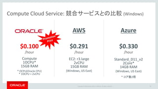Copyright © 2016 Oracle and/or its affiliates. All rights reserved. |
Compute Cloud Service: 競合サービスとの比較 (Windows)
$0.100
/hour
$0.291
/hour
$0.330
/hour
Compute
1OCPU*
15GB RAM
* OCPU(Oracle CPU)
* 1OCPU = 2vCPU
EC2: r3.large
2vCPU
15GB RAM
(Windows, US East)
Standard_D11_v2
2Core*
14GB RAM
(Windows, US East)
* コア数2倍
36
AWS Azure
 