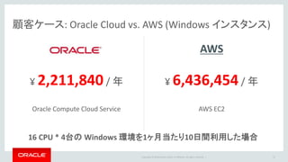 Copyright © 2016 Oracle and/or its affiliates. All rights reserved. |
¥ 2,211,840 / 年 ¥ 6,436,454 / 年
顧客ケース: Oracle Cloud vs. AWS (Windows インスタンス)
37
16 CPU * 4台の Windows 環境を1ヶ月当たり10日間利用した場合
Oracle Compute Cloud Service AWS EC2
AWS
 