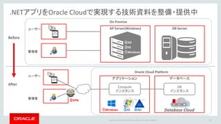 Copyright © 2016 Oracle and/or its affiliates. All rights reserved. |
.NETアプリをOracle Cloudで実現する技術資料を整備・提供中
Oracle Cloud Platform
データベースアプリケーション
Compute
インスタンス
DB
インスタンス
①Windows ③IIS
②VPN
ユーザー
管理者
④AD Database Cloud
On Premise
DB ServerAP Server(Windows)ユーザー
管理者 ①Windows
③IIS
④AD
Before
After
38
 
