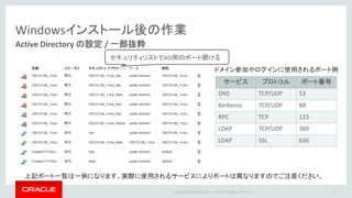 Copyright © 2016 Oracle and/or its affiliates. All rights reserved. |
Windowsインストール後の作業
42
セキュリティリストでAD用のポート開ける
ドメイン参加やログインに使用されるポート例
サービス プロトコル ポート番号
DNS TCP/UDP 53
Kerberos TCP/UDP 88
RPC TCP 123
LDAP TCP/UDP 389
LDAP SSL 636
上記ポート一覧は一例になります。実際に使用されるサービスによりポートは異なりますのでご注意ください。
Active Directory の設定 / 一部抜粋
 