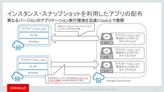 Copyright © 2016 Oracle and/or its affiliates. All rights reserved. |
インスタンス・スナップショットを利用したアプリの配布
異なるバージョンのアプリケーション実行環境を迅速にIaaS上で展開
45
Windows
IIS, AD
アプリケーション_ver3
アプリケーション_ver1
時点のインスタンス・
スナップショット
アプリケーション_ver3
時点のインスタンス・
スナップショット
アプリケーション_ver2
時点のインスタンス・
スナップショット
ある時点のインスタンスの状態をテンプレートと
して丸ごと保存（OSの設定状態なども含む）
Windows
IIS, AD
アプリケーション_ver1
Storage Cloud Service
任意のインスタンス・スナップショットから
インスタンスの作成が可能
 