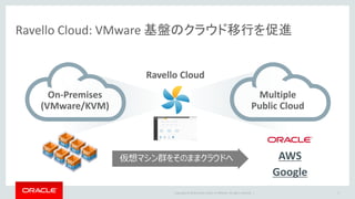 Copyright © 2016 Oracle and/or its affiliates. All rights reserved. |
Ravello Cloud: VMware 基盤のクラウド移行を促進
5
On-Premises
(VMware/KVM)
Multiple
Public Cloud
Ravello Cloud
仮想マシン群をそのままクラウドへ AWS
Google
 