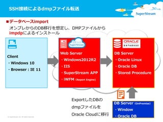 SSH接続によるdmpファイル転送
© SuperStream Inc. All rights reserved.
オンプレからのDB移行を想定し、DMPファイルから
impdpによるインストール
■データベースimport
ExportしたDBの
dmpファイルを
Oracle Cloudに移行
DB Server
・Oracle Linux
・Oracle DB
・Stored Procedure
Client
・Windows 10
・Browser：IE 11
DB Server（OnPremise）
・Window
・Oracle DB
Web Server
・Windows2012R2
・IIS
・SuperStream APP
・iWFM（Report Engine)
 