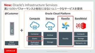 Copyright © 2016 Oracle and/or its affiliates. All rights reserved. |
New: Oracle’s Infrastructure Services
高いコストパフォーマンスと他社にはないユニークなサービスを提供
48
+
Cloud
Machine
Compute Storage Ravello
@Customer Oracle Cloud Platform
Ravello
Archive
Storage
Container
Dedicated
(x86, SPARC)
Elastic
Compute
Network, etc
Storage
BareMetal
 