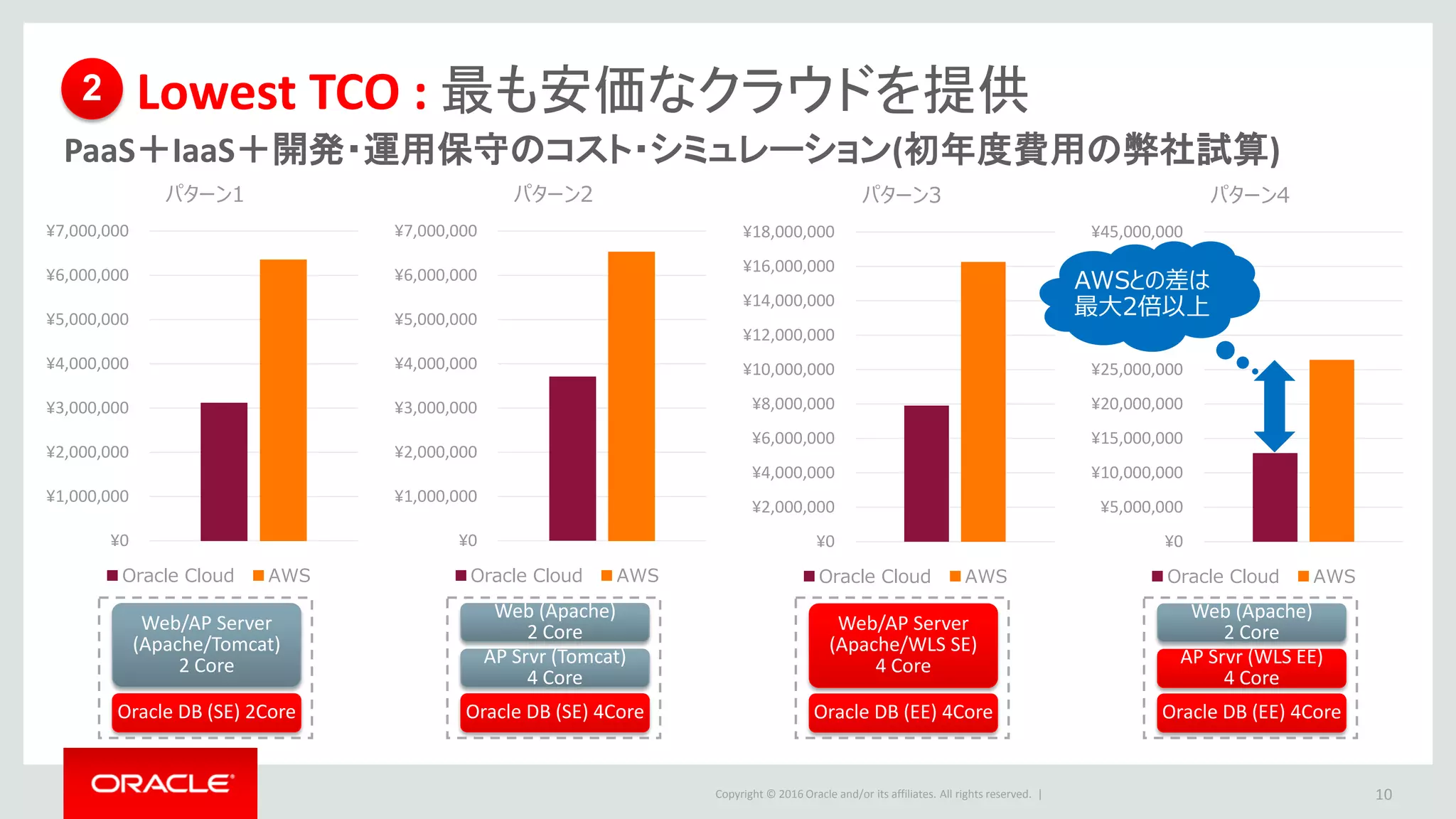 Copyright © 2016 Oracle and/or its affiliates. All rights reserved. |
Lowest TCO : 最も安価なクラウドを提供
PaaS＋IaaS＋開発・運用保守のコスト・シミュレーション(初年度費用の弊社試算)
10
¥0
¥1,000,000
¥2,000,000
¥3,000,000
¥4,000,000
¥5,000,000
¥6,000,000
¥7,000,000
パターン1
Oracle Cloud AWS
¥0
¥1,000,000
¥2,000,000
¥3,000,000
¥4,000,000
¥5,000,000
¥6,000,000
¥7,000,000
パターン2
Oracle Cloud AWS
¥0
¥2,000,000
¥4,000,000
¥6,000,000
¥8,000,000
¥10,000,000
¥12,000,000
¥14,000,000
¥16,000,000
¥18,000,000
パターン3
Oracle Cloud AWS
¥0
¥5,000,000
¥10,000,000
¥15,000,000
¥20,000,000
¥25,000,000
¥30,000,000
¥35,000,000
¥40,000,000
¥45,000,000
パターン4
Oracle Cloud AWS
Oracle DB (SE) 2Core
Web/AP Server
(Apache/Tomcat)
2 Core
Oracle DB (EE) 4Core
Web/AP Server
(Apache/WLS SE)
4 Core
Oracle DB (EE) 4Core
Web (Apache)
2 Core
AP Srvr (WLS EE)
4 Core
Oracle DB (SE) 4Core
Web (Apache)
2 Core
AP Srvr (Tomcat)
4 Core
AWSとの差は
最大2倍以上
2
 