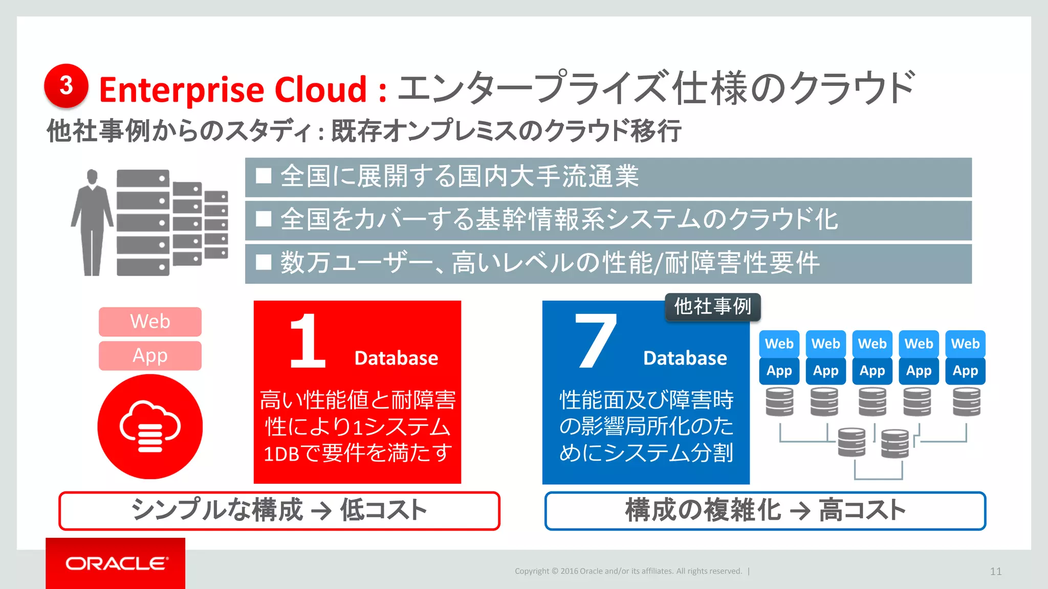 Copyright © 2016 Oracle and/or its affiliates. All rights reserved. |
Enterprise Cloud : エンタープライズ仕様のクラウド
他社事例からのスタディ : 既存オンプレミスのクラウド移行
11
 全国に展開する国内大手流通業
 全国をカバーする基幹情報系システムのクラウド化
 数万ユーザー、高いレベルの性能/耐障害性要件
シンプルな構成 → 低コスト
11
１
高い性能値と耐障害
性により1システム
1DBで要件を満たす
DatabaseApp
Web
構成の複雑化 → 高コスト
７
性能面及び障害時
の影響局所化のた
めにシステム分割
Database App
Web
App
Web
App
Web
App
Web
App
Web
3
他社事例
 