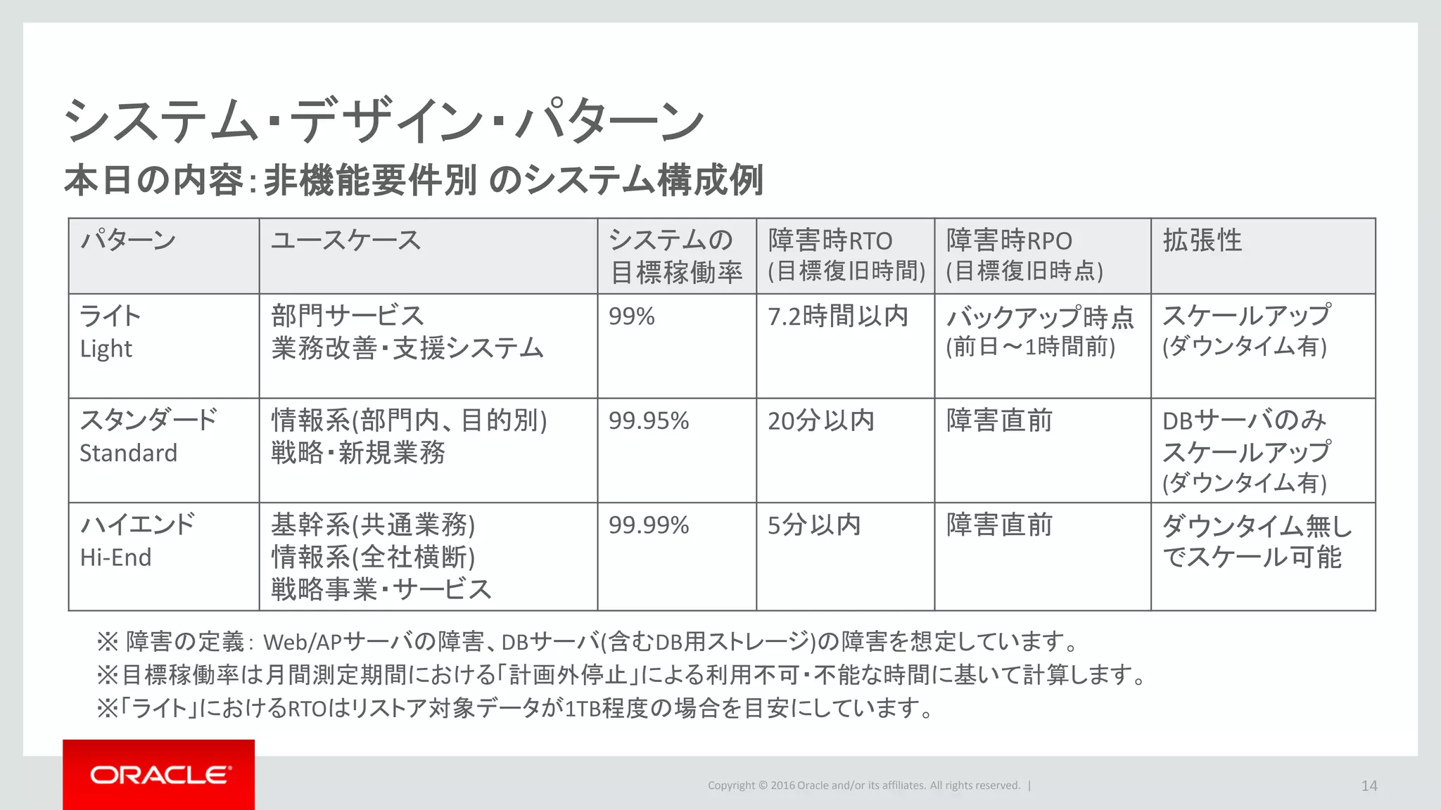 Copyright © 2016 Oracle and/or its affiliates. All rights reserved. |
システム・デザイン・パターン
本日の内容：非機能要件別 のシステム構成例
14
パターン ユースケース システムの
目標稼働率
障害時RTO
(目標復旧時間)
障害時RPO
(目標復旧時点)
拡張性
ライト
Light
部門サービス
業務改善・支援システム
99% 7.2時間以内 バックアップ時点
(前日～1時間前)
スケールアップ
(ダウンタイム有)
スタンダード
Standard
情報系(部門内、目的別)
戦略・新規業務
99.95% 20分以内 障害直前 DBサーバのみ
スケールアップ
(ダウンタイム有)
ハイエンド
Hi-End
基幹系(共通業務)
情報系(全社横断)
戦略事業・サービス
99.99% 5分以内 障害直前 ダウンタイム無し
でスケール可能
※ 障害の定義： Web/APサーバの障害、DBサーバ(含むDB用ストレージ)の障害を想定しています。
※目標稼働率は月間測定期間における「計画外停止」による利用不可・不能な時間に基いて計算します。
※「ライト」におけるRTOはリストア対象データが1TB程度の場合を目安にしています。
 