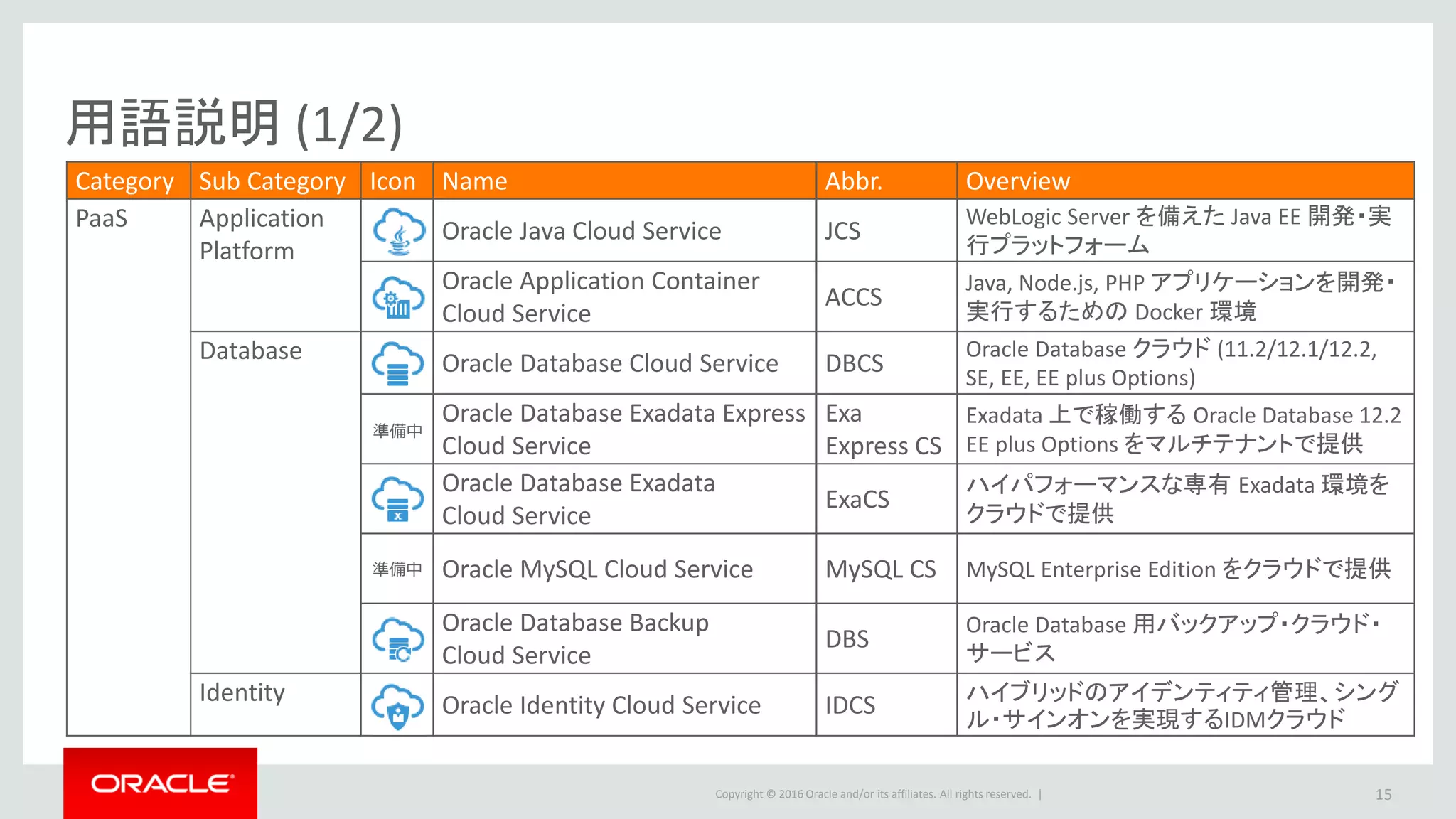 Copyright © 2016 Oracle and/or its affiliates. All rights reserved. |
用語説明 (1/2)
15
Category Sub Category Icon Name Abbr. Overview
PaaS Application
Platform
Oracle Java Cloud Service JCS
WebLogic Server を備えた Java EE 開発・実
行プラットフォーム
Oracle Application Container
Cloud Service
ACCS
Java, Node.js, PHP アプリケーションを開発・
実行するための Docker 環境
Database Oracle Database Cloud Service DBCS
Oracle Database クラウド (11.2/12.1/12.2,
SE, EE, EE plus Options)
Oracle Database Exadata Express
Cloud Service
Exa
Express CS
Exadata 上で稼働する Oracle Database 12.2
EE plus Options をマルチテナントで提供
Oracle Database Exadata
Cloud Service
ExaCS
ハイパフォーマンスな専有 Exadata 環境を
クラウドで提供
Oracle MySQL Cloud Service MySQL CS MySQL Enterprise Edition をクラウドで提供
Oracle Database Backup
Cloud Service
DBS
Oracle Database 用バックアップ・クラウド・
サービス
Identity Oracle Identity Cloud Service IDCS ハイブリッドのアイデンティティ管理、シング
ル・サインオンを実現するIDMクラウド
準備中
準備中
 