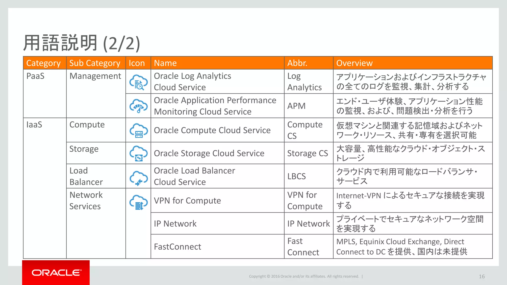 Copyright © 2016 Oracle and/or its affiliates. All rights reserved. |
用語説明 (2/2)
16
Category Sub Category Icon Name Abbr. Overview
PaaS Management Oracle Log Analytics
Cloud Service
Log
Analytics
アプリケーションおよびインフラストラクチャ
の全てのログを監視、集計、分析する
Oracle Application Performance
Monitoring Cloud Service
APM エンド・ユーザ体験、アプリケーション性能
の監視、および、問題検出・分析を行う
IaaS Compute
Oracle Compute Cloud Service
Compute
CS
仮想マシンと関連する記憶域およびネット
ワーク・リソース、共有・専有を選択可能
Storage Oracle Storage Cloud Service Storage CS 大容量、高性能なクラウド・オブジェクト・ス
トレージ
Load
Balancer
Oracle Load Balancer
Cloud Service
LBCS クラウド内で利用可能なロードバランサ・
サービス
Network
Services
VPN for Compute
VPN for
Compute
Internet-VPN によるセキュアな接続を実現
する
IP Network IP Network プライベートでセキュアなネットワーク空間
を実現する
FastConnect
Fast
Connect
MPLS, Equinix Cloud Exchange, Direct
Connect to DC を提供、国内は未提供
 