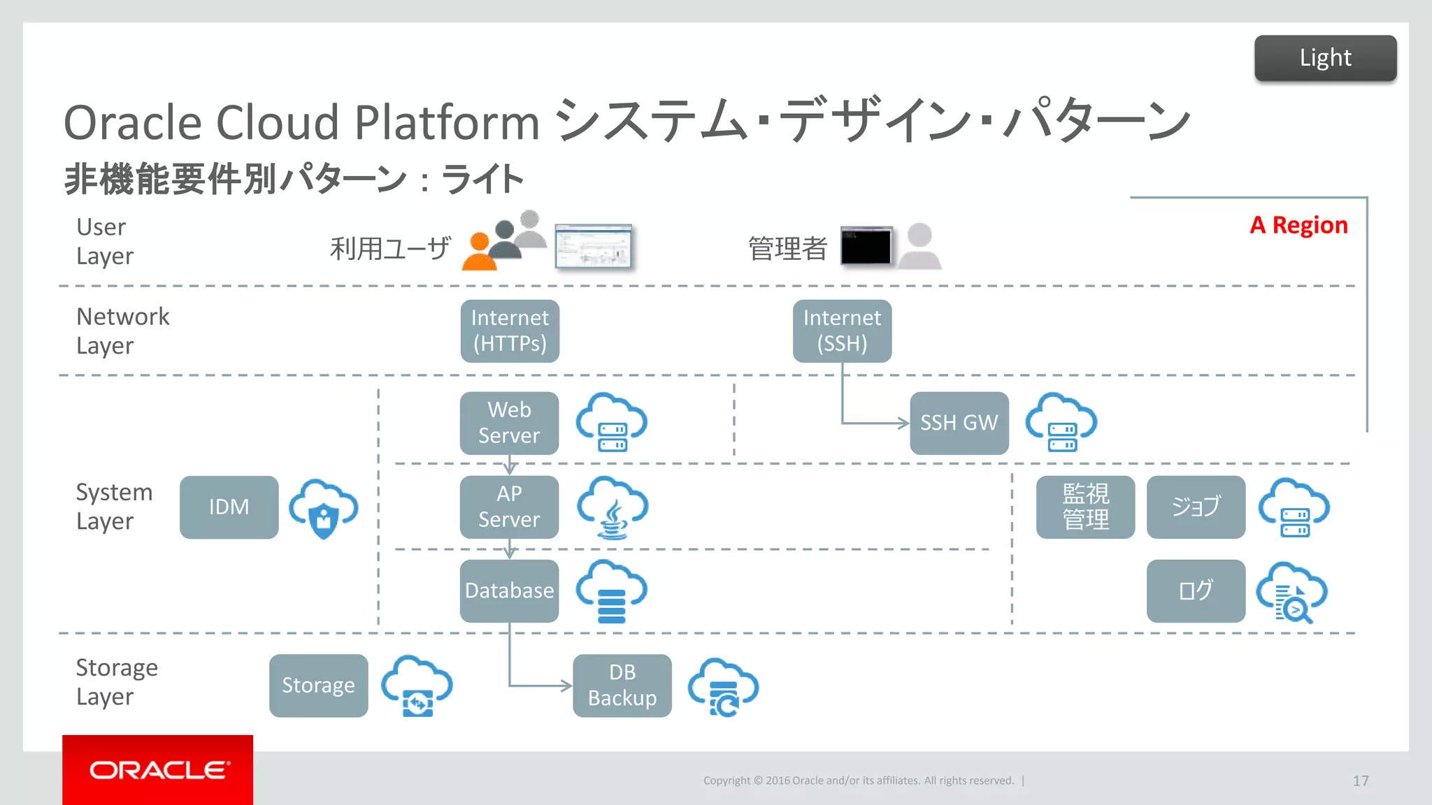 Copyright © 2016 Oracle and/or its affiliates. All rights reserved. |
Oracle Cloud Platform システム・デザイン・パターン
非機能要件別パターン ： ライト
17
Network
Layer
User
Layer
System
Layer
Storage
Layer
利用ユーザ 管理者
AP
Server
Web
Server
Internet
(HTTPs)
DB
Backup
Database
Internet
(SSH)
IDM
SSH GW
監視
管理
ログ
ジョブ
A Region
Storage
Light
 