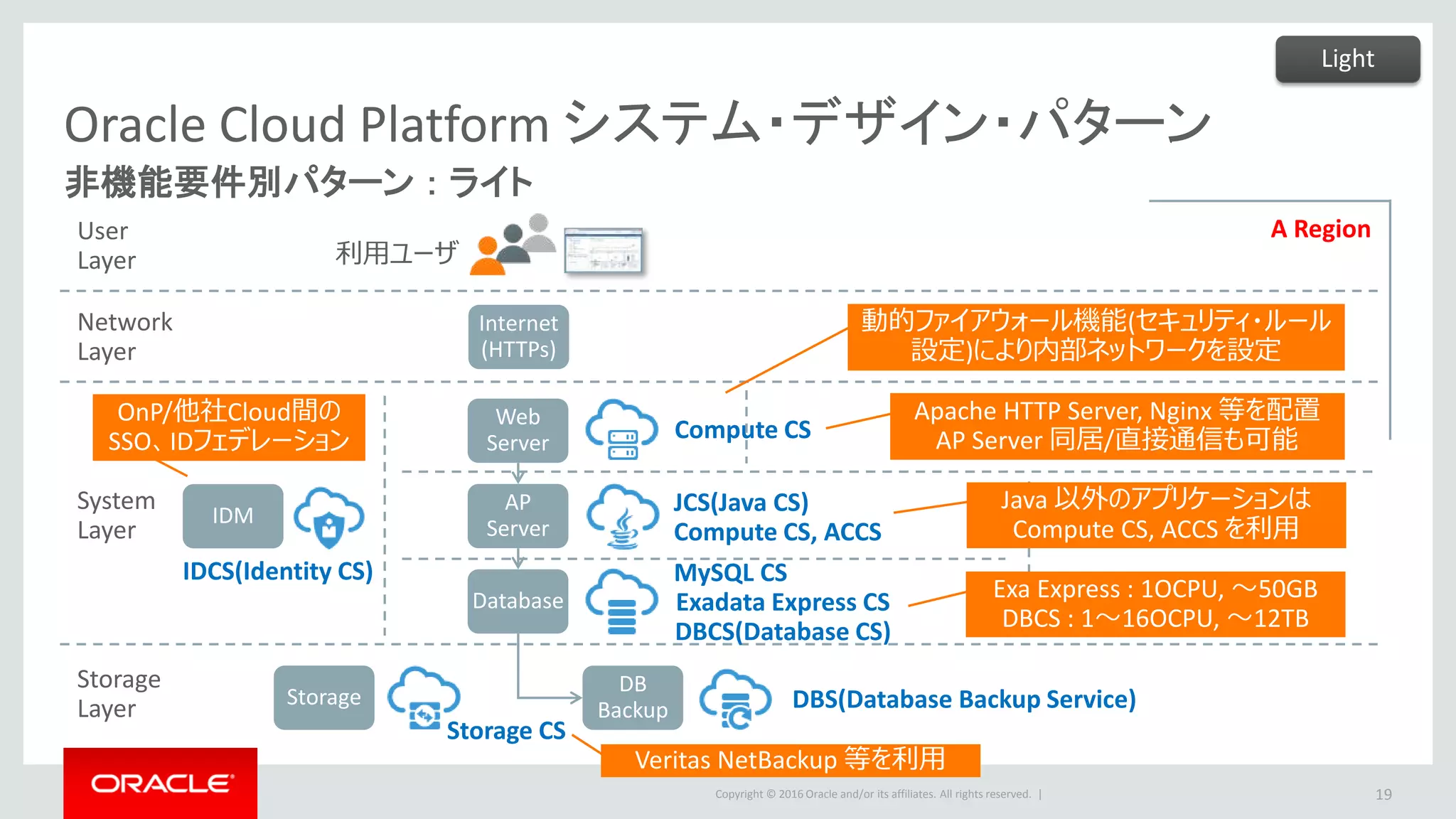 Copyright © 2016 Oracle and/or its affiliates. All rights reserved. |
Oracle Cloud Platform システム・デザイン・パターン
非機能要件別パターン ： ライト
19
Network
Layer
User
Layer
System
Layer
Storage
Layer
利用ユーザ
AP
Server
Web
Server
Internet
(HTTPs)
DB
Backup
Database
IDM
A Region
Compute CS
JCS(Java CS)
Compute CS, ACCS
MySQL CS
Exadata Express CS
DBCS(Database CS)
DBS(Database Backup Service)
IDCS(Identity CS)
Apache HTTP Server, Nginx 等を配置
AP Server 同居/直接通信も可能
Storage
OnP/他社Cloud間の
SSO、IDフェデレーション
Storage CS
動的ファイアウォール機能(セキュリティ・ルール
設定)により内部ネットワークを設定
Veritas NetBackup 等を利用
Light
Java 以外のアプリケーションは
Compute CS, ACCS を利用
Exa Express : 1OCPU, ～50GB
DBCS : 1～16OCPU, ～12TB
 
