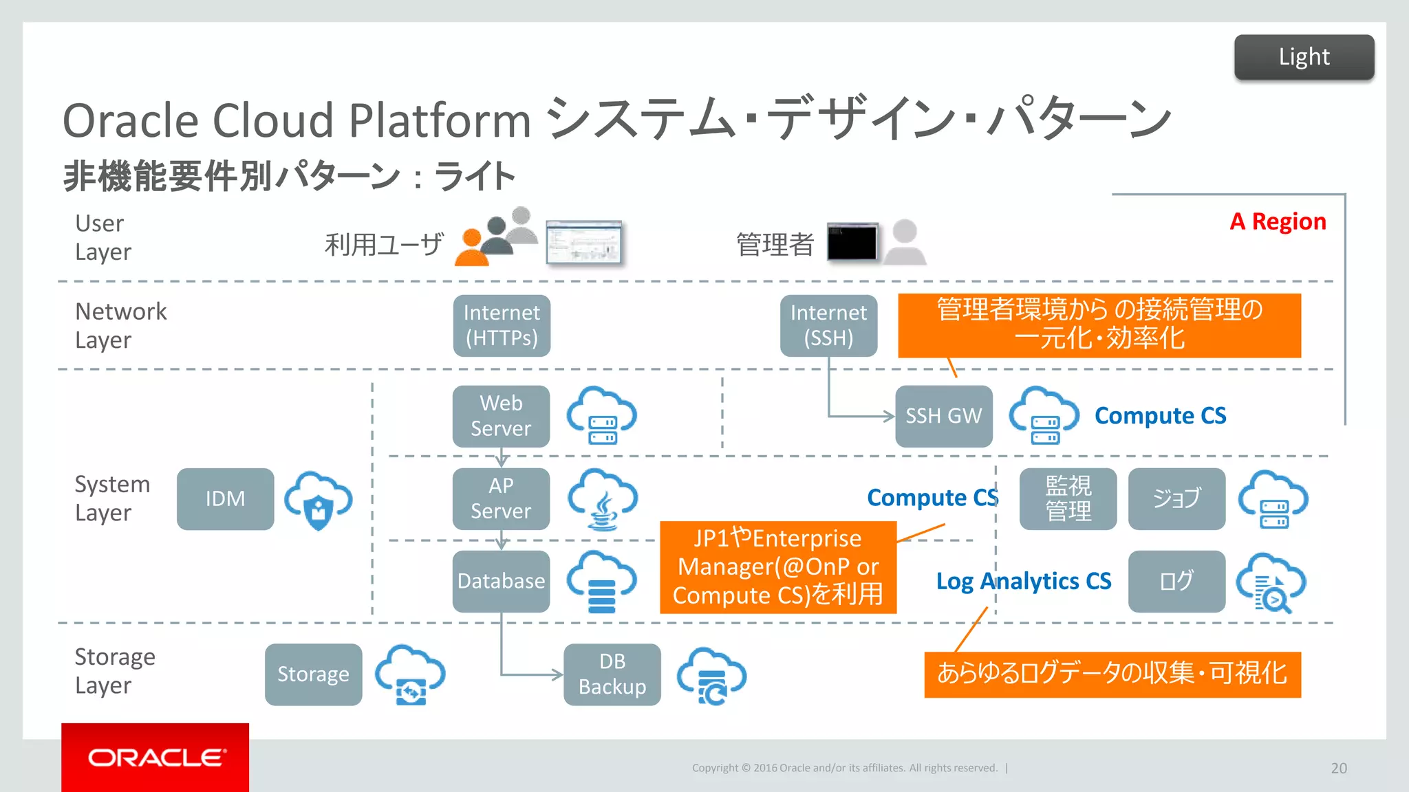 Copyright © 2016 Oracle and/or its affiliates. All rights reserved. |
Oracle Cloud Platform システム・デザイン・パターン
非機能要件別パターン ： ライト
20
Network
Layer
User
Layer
System
Layer
Storage
Layer
管理者
Internet
(SSH)
IDM
SSH GW
監視
管理
ログ
ジョブ
A Region
Compute CS
Log Analytics CS
Compute CS
管理者環境から の接続管理の
一元化・効率化
あらゆるログデータの収集・可視化
利用ユーザ
AP
Server
Web
Server
Internet
(HTTPs)
DB
Backup
Database
Storage
Light
JP1やEnterprise
Manager(@OnP or
Compute CS)を利用
 