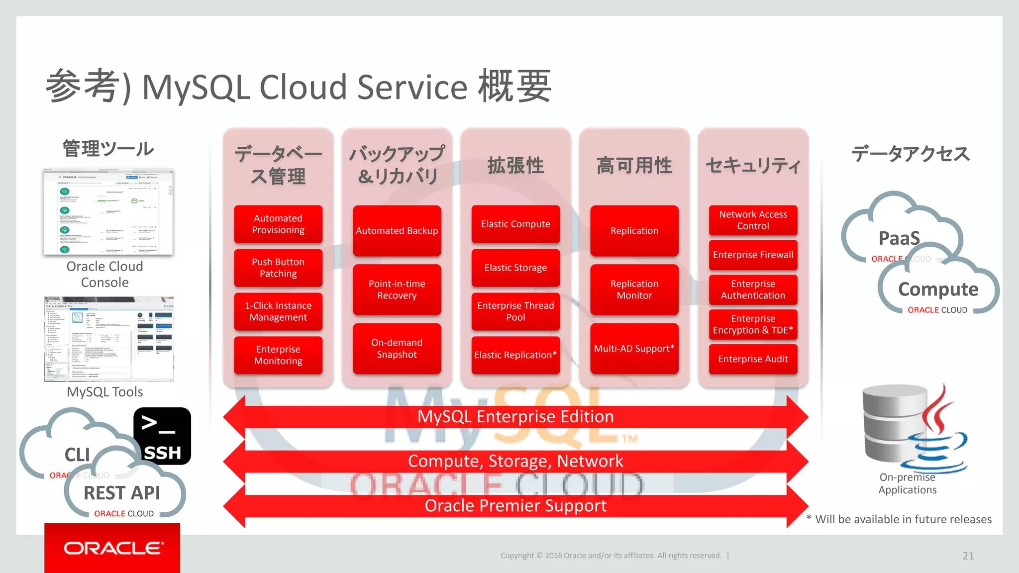 Copyright © 2016 Oracle and/or its affiliates. All rights reserved. |
参考) MySQL Cloud Service 概要
21
PaaS
Compute
Oracle Premier Support
Compute, Storage, Network
MySQL Enterprise Edition
データベー
ス管理
Automated
Provisioning
Push Button
Patching
1-Click Instance
Management
Enterprise
Monitoring
バックアップ
＆リカバリ
Automated Backup
Point-in-time
Recovery
On-demand
Snapshot
拡張性
Elastic Compute
Elastic Storage
Enterprise Thread
Pool
Elastic Replication*
高可用性
Replication
Replication
Monitor
Multi-AD Support*
セキュリティ
Network Access
Control
Enterprise Firewall
Enterprise
Authentication
Enterprise
Encryption & TDE*
Enterprise Audit
管理ツール データアクセス
CLI
REST API
Oracle Cloud
Console
MySQL Tools
On-premise
Applications
* Will be available in future releases
 