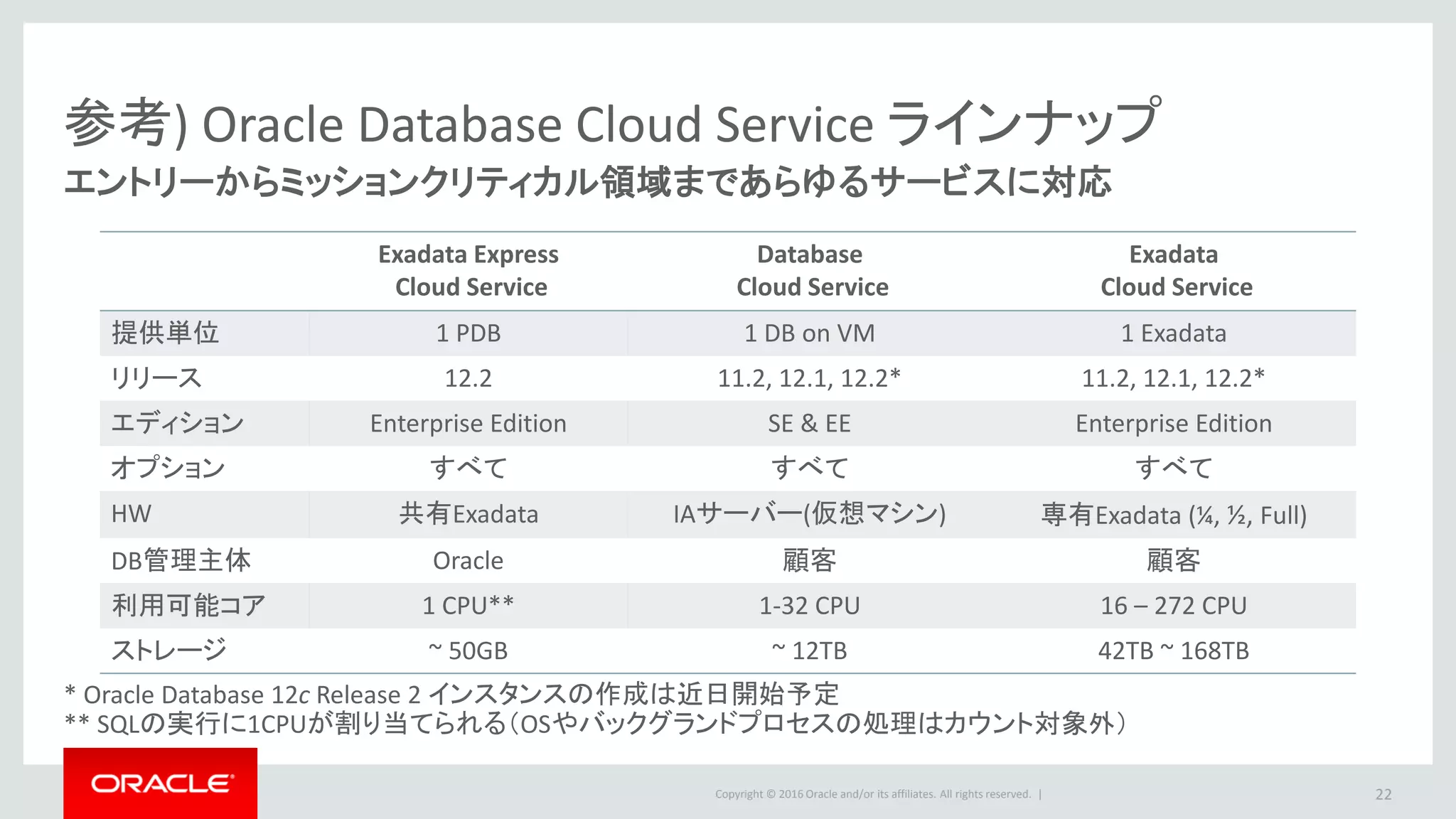 Copyright © 2016 Oracle and/or its affiliates. All rights reserved. |
参考) Oracle Database Cloud Service ラインナップ
エントリーからミッションクリティカル領域まであらゆるサービスに対応
22
Exadata Express
Cloud Service
Database
Cloud Service
Exadata
Cloud Service
提供単位 1 PDB 1 DB on VM 1 Exadata
リリース 12.2 11.2, 12.1, 12.2* 11.2, 12.1, 12.2*
エディション Enterprise Edition SE & EE Enterprise Edition
オプション すべて すべて すべて
HW 共有Exadata IAサーバー(仮想マシン) 専有Exadata (¼, ½, Full)
DB管理主体 Oracle 顧客 顧客
利用可能コア 1 CPU** 1-32 CPU 16 – 272 CPU
ストレージ ~ 50GB ~ 12TB 42TB ~ 168TB
* Oracle Database 12c Release 2 インスタンスの作成は近日開始予定
** SQLの実行に1CPUが割り当てられる（OSやバックグランドプロセスの処理はカウント対象外）
 