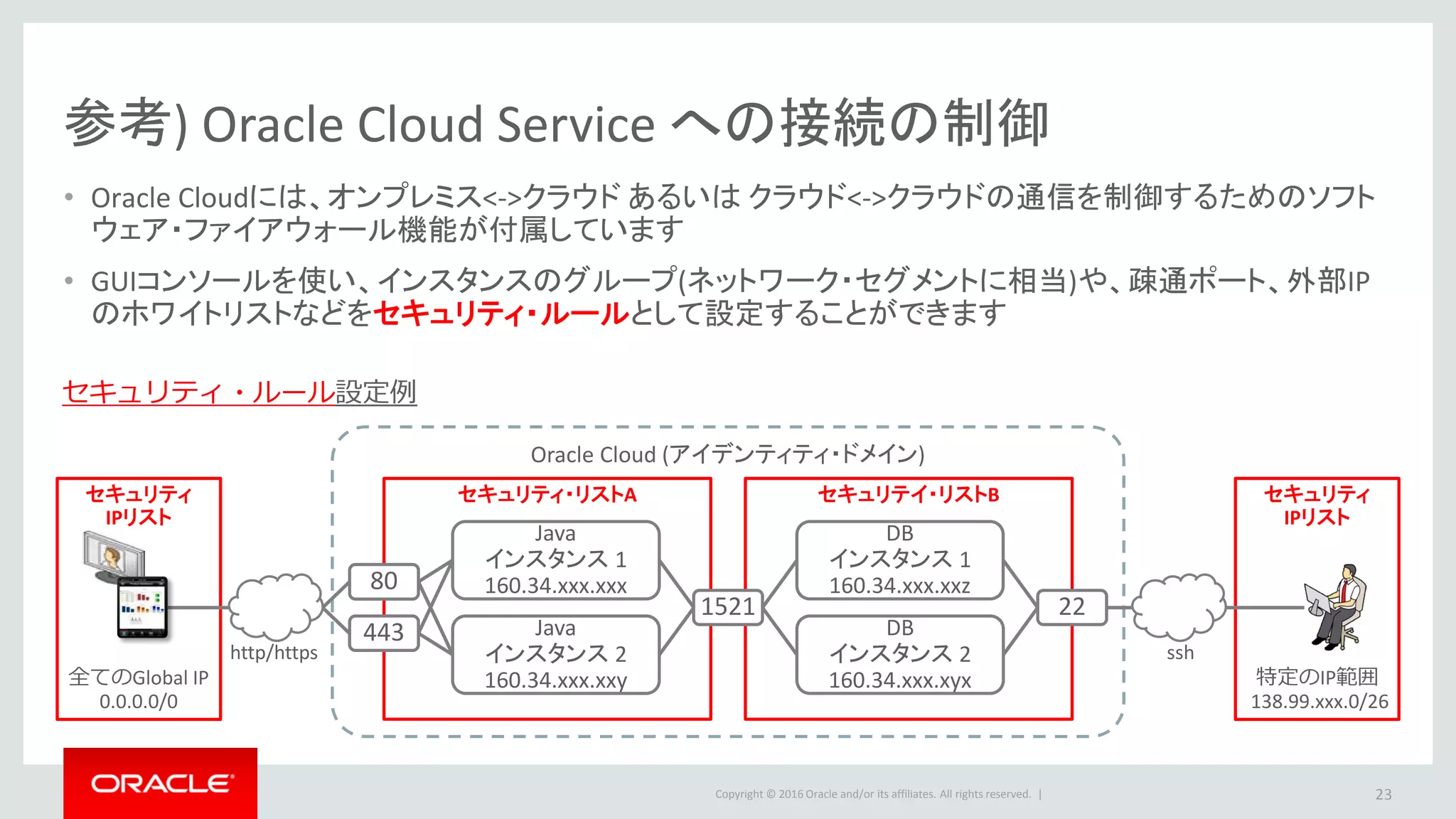 Copyright © 2016 Oracle and/or its affiliates. All rights reserved. |
参考) Oracle Cloud Service への接続の制御
• Oracle Cloudには、オンプレミス<->クラウド あるいは クラウド<->クラウドの通信を制御するためのソフト
ウェア・ファイアウォール機能が付属しています
• GUIコンソールを使い、インスタンスのグループ(ネットワーク・セグメントに相当)や、疎通ポート、外部IP
のホワイトリストなどをセキュリティ・ルールとして設定することができます
23
セキュリティ
IPリスト
セキュリティ
IPリスト
Oracle Cloud (アイデンティティ・ドメイン)
セキュリテイ・リストBセキュリティ・リストA
Java
インスタンス 1
160.34.xxx.xxx
Java
インスタンス 2
160.34.xxx.xxy
DB
インスタンス 1
160.34.xxx.xxz
DB
インスタンス 2
160.34.xxx.xyx
セキュリティ・ルール設定例
80
443
1521 22
全てのGlobal IP
0.0.0.0/0
特定のIP範囲
138.99.xxx.0/26
0
http/https ssh
 