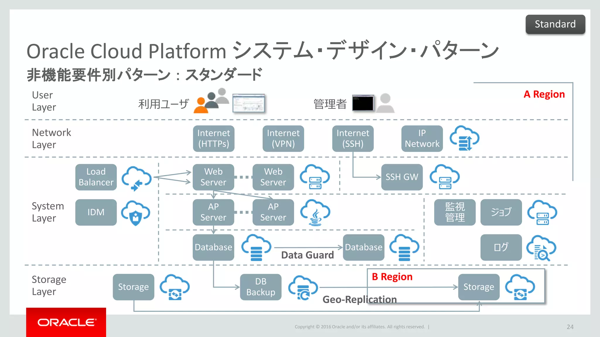 Copyright © 2016 Oracle and/or its affiliates. All rights reserved. |
Oracle Cloud Platform システム・デザイン・パターン
非機能要件別パターン ： スタンダード
24
Network
Layer
User
Layer
System
Layer
Storage
Layer
利用ユーザ 管理者
AP
Server
Web
Server
Internet
(HTTPs)
DB
Backup
Internet
(VPN)
Database
Internet
(SSH)
Load
Balancer
IDM
Web
Server
AP
Server
SSH GW
監視
管理
ログ
ジョブ
Database
B Region
Storage
Geo-Replication
Data Guard
Storage
A Region
Standard
IP
Network
 