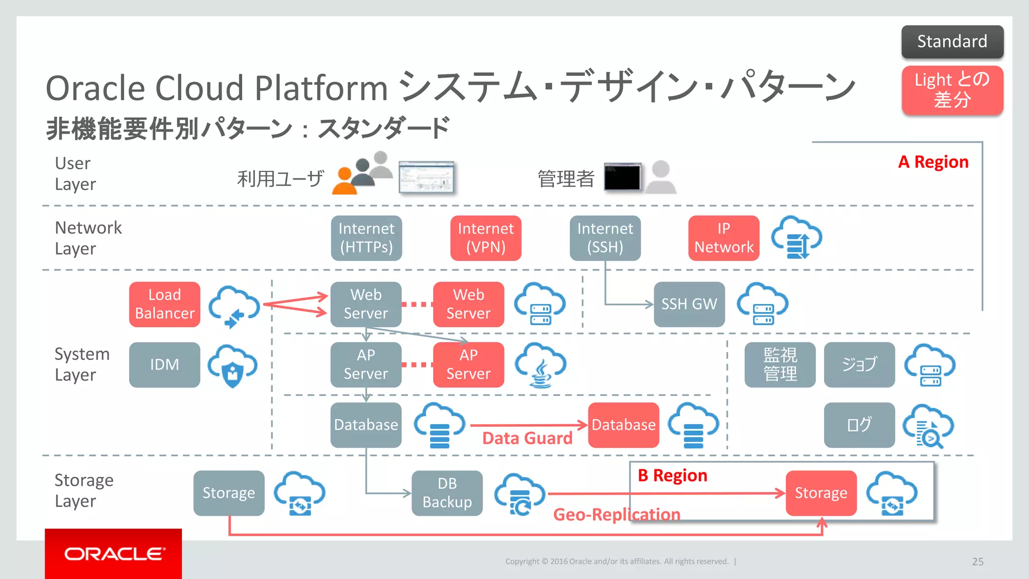 Copyright © 2016 Oracle and/or its affiliates. All rights reserved. |
Oracle Cloud Platform システム・デザイン・パターン
非機能要件別パターン ： スタンダード
25
Network
Layer
User
Layer
System
Layer
Storage
Layer
利用ユーザ 管理者
AP
Server
Web
Server
Internet
(HTTPs)
DB
Backup
Internet
(VPN)
Database
Internet
(SSH)
Load
Balancer
IDM
Web
Server
AP
Server
SSH GW
監視
管理
ログ
ジョブ
Database
B Region
Storage
Geo-Replication
Data Guard
Storage
A Region
Standard
Light との
差分
IP
Network
 