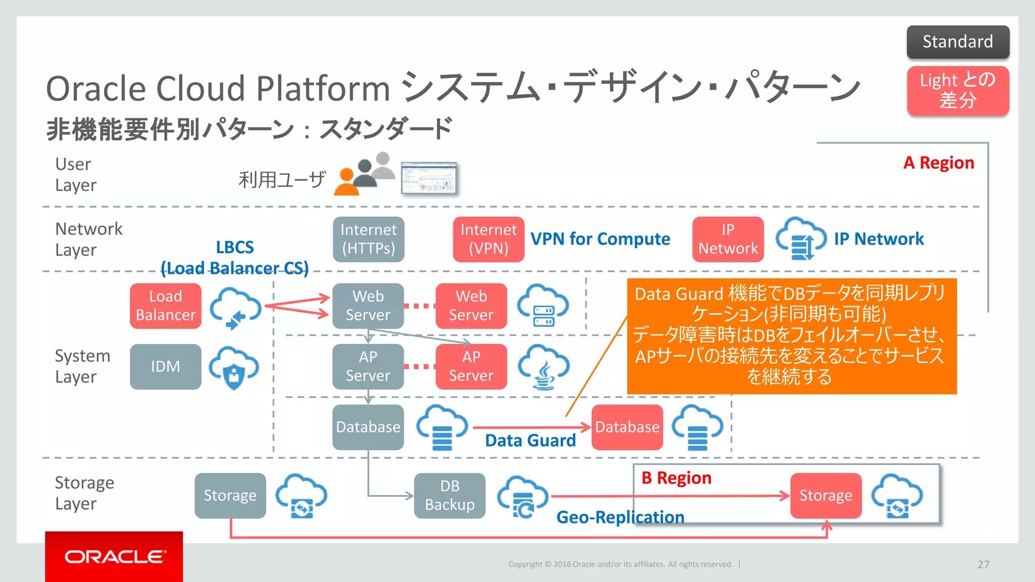 Copyright © 2016 Oracle and/or its affiliates. All rights reserved. |
Oracle Cloud Platform システム・デザイン・パターン
非機能要件別パターン ： スタンダード
27
Network
Layer
User
Layer
System
Layer
Storage
Layer
利用ユーザ
AP
Server
Web
Server
Internet
(HTTPs)
DB
Backup
Internet
(VPN)
Database
Load
Balancer
IDM
Web
Server
AP
Server
Database
B Region
Storage
Geo-Replication
Data Guard
Storage
A Region
Standard
Light との
差分
IP
Network
VPN for Compute IP NetworkLBCS
(Load Balancer CS)
Data Guard 機能でDBデータを同期レプリ
ケーション(非同期も可能)
データ障害時はDBをフェイルオーバーさせ、
APサーバの接続先を変えることでサービス
を継続する
 