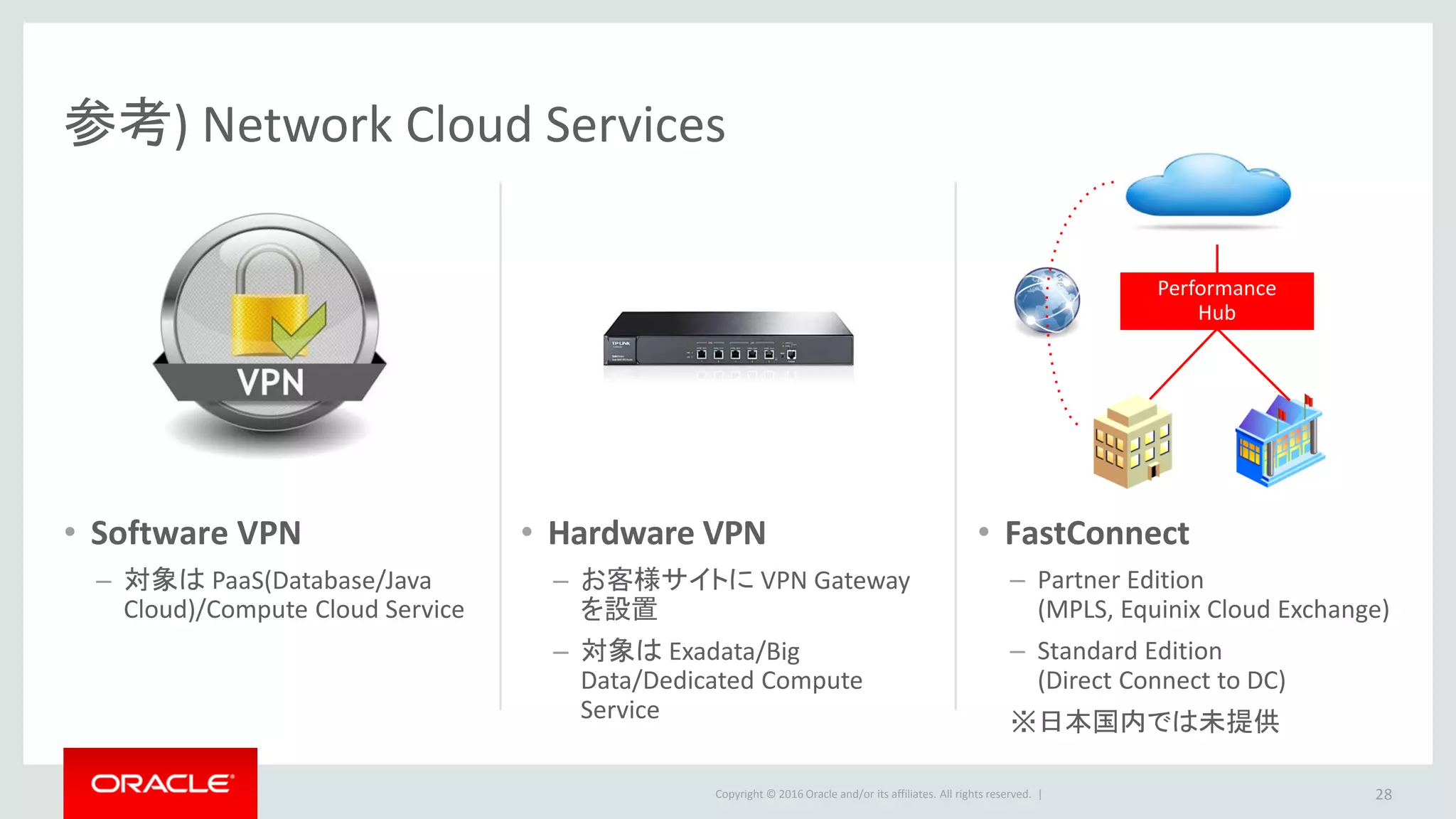 Copyright © 2016 Oracle and/or its affiliates. All rights reserved. |
参考) Network Cloud Services
• Software VPN
– 対象は PaaS(Database/Java
Cloud)/Compute Cloud Service
• Hardware VPN
– お客様サイトに VPN Gateway
を設置
– 対象は Exadata/Big
Data/Dedicated Compute
Service
• FastConnect
– Partner Edition
(MPLS, Equinix Cloud Exchange)
– Standard Edition
(Direct Connect to DC)
※日本国内では未提供
28
Performance
Hub
 