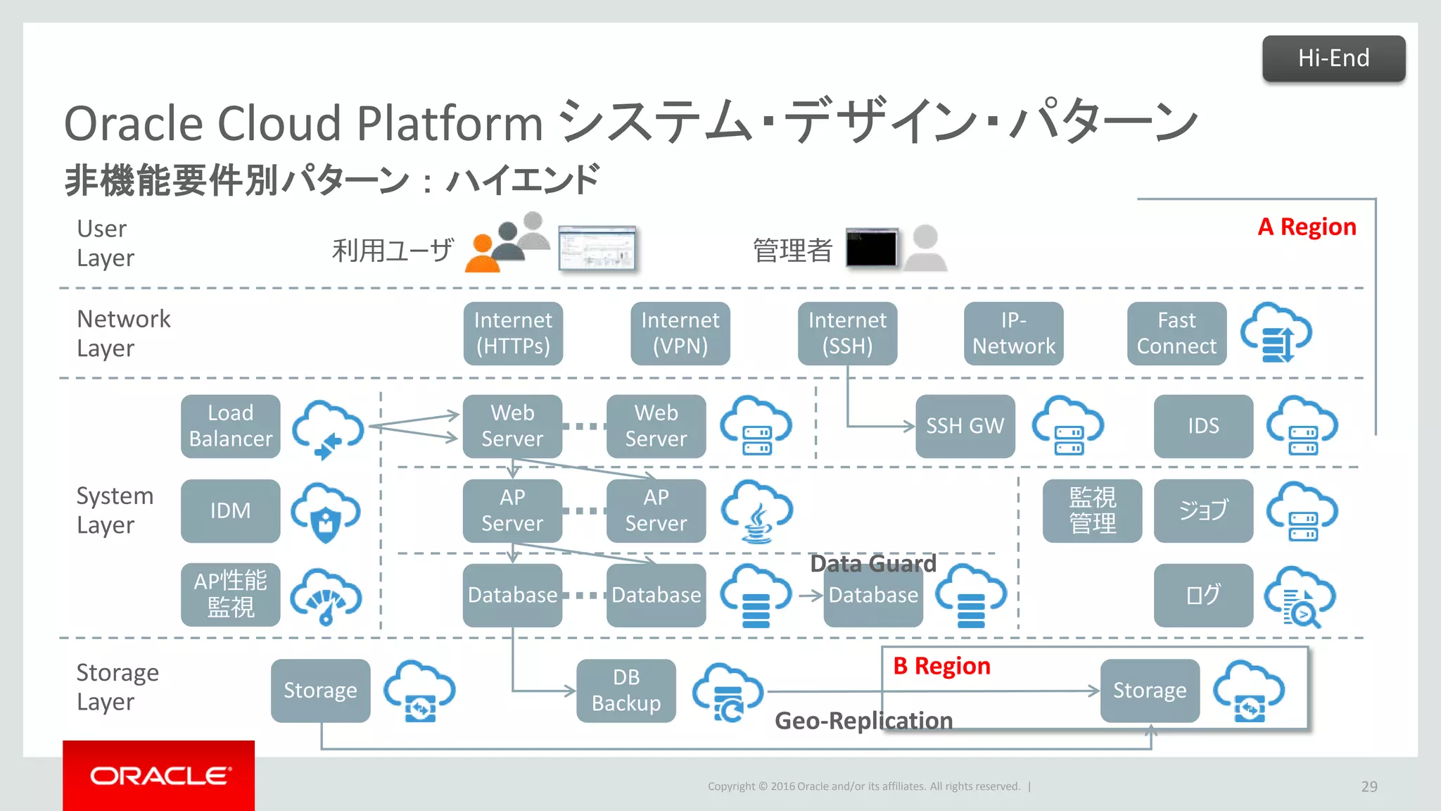 Copyright © 2016 Oracle and/or its affiliates. All rights reserved. |
Oracle Cloud Platform システム・デザイン・パターン
非機能要件別パターン ： ハイエンド
29
Network
Layer
User
Layer
System
Layer
Storage
Layer
利用ユーザ 管理者
AP
Server
Web
Server
Internet
(HTTPs)
DB
Backup
Internet
(VPN)
Fast
Connect
Database
Internet
(SSH)
Load
Balancer
IDM
Web
Server
AP
Server
Database
SSH GW
監視
管理
ログ
ジョブ
Database
AP性能
監視
B Region
StorageStorage
A Region
IDS
Geo-Replication
Data Guard
IP-
Network
Hi-End
 