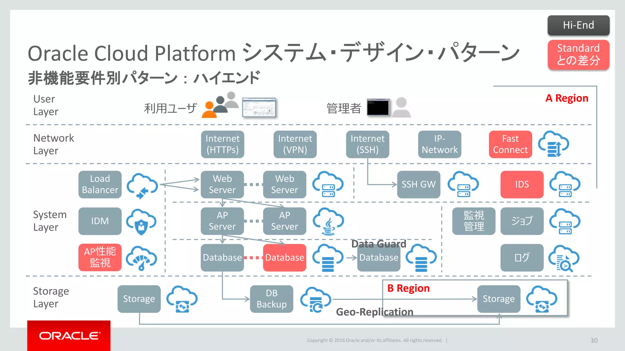 Copyright © 2016 Oracle and/or its affiliates. All rights reserved. |
Oracle Cloud Platform システム・デザイン・パターン
非機能要件別パターン ： ハイエンド
30
Network
Layer
User
Layer
System
Layer
Storage
Layer
利用ユーザ 管理者
AP
Server
Web
Server
Internet
(HTTPs)
DB
Backup
Internet
(VPN)
Database
Internet
(SSH)
Load
Balancer
IDM
Web
Server
AP
Server
Database
SSH GW
監視
管理
ログ
ジョブ
Database
AP性能
監視
B Region
StorageStorage
A Region
IDS
Geo-Replication
Fast
Connect
IP-
Network
Hi-End
Standard
との差分
Data Guard
 