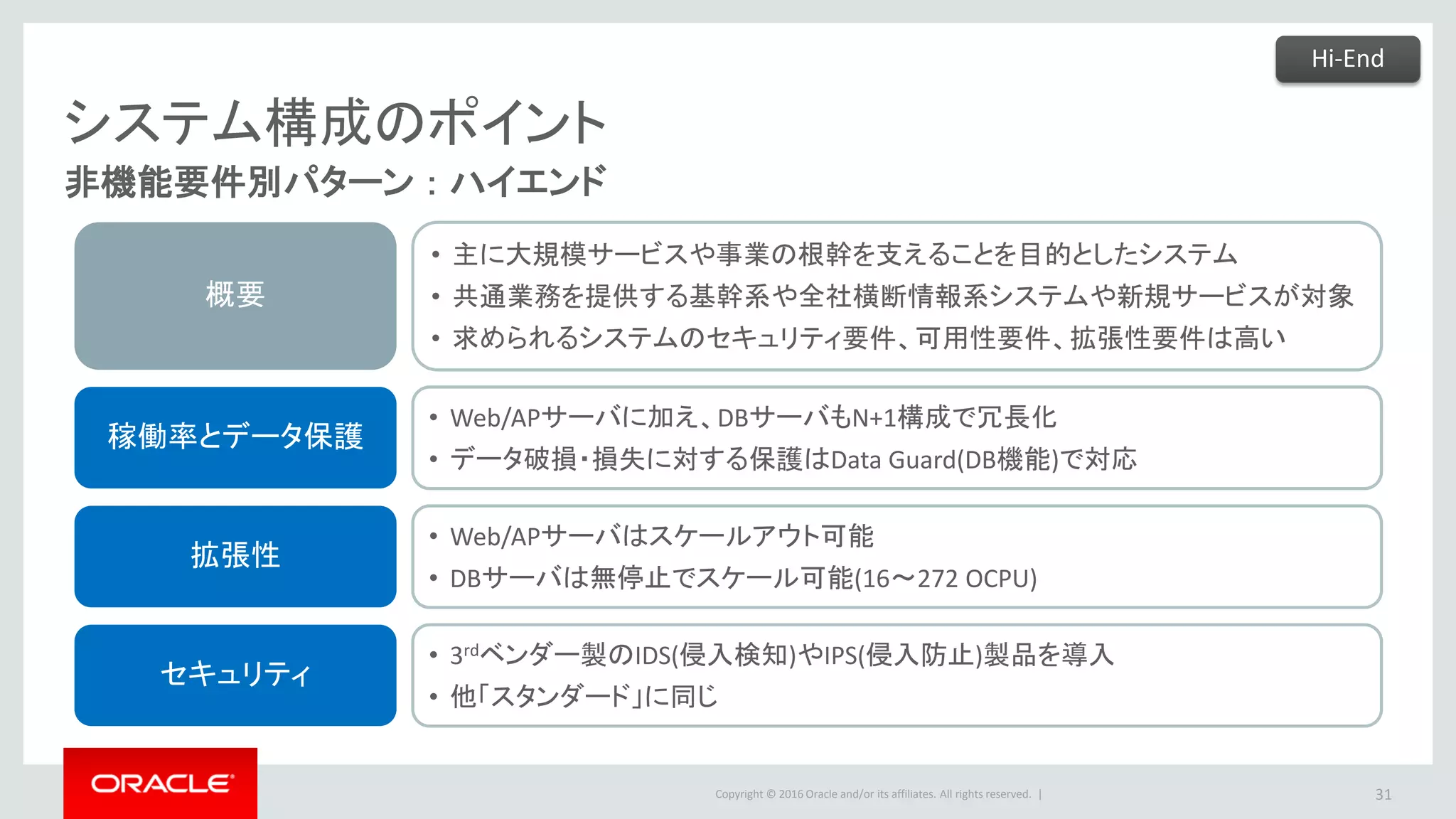 Copyright © 2016 Oracle and/or its affiliates. All rights reserved. |
システム構成のポイント
非機能要件別パターン ： ハイエンド
31
概要
• 主に大規模サービスや事業の根幹を支えることを目的としたシステム
• 共通業務を提供する基幹系や全社横断情報系システムや新規サービスが対象
• 求められるシステムのセキュリティ要件、可用性要件、拡張性要件は高い
稼働率とデータ保護
• Web/APサーバに加え、DBサーバもN+1構成で冗長化
• データ破損・損失に対する保護はData Guard(DB機能)で対応
拡張性
• Web/APサーバはスケールアウト可能
• DBサーバは無停止でスケール可能(16～272 OCPU)
セキュリティ
• 3rdベンダー製のIDS(侵入検知)やIPS(侵入防止)製品を導入
• 他「スタンダード」に同じ
Hi-End
 